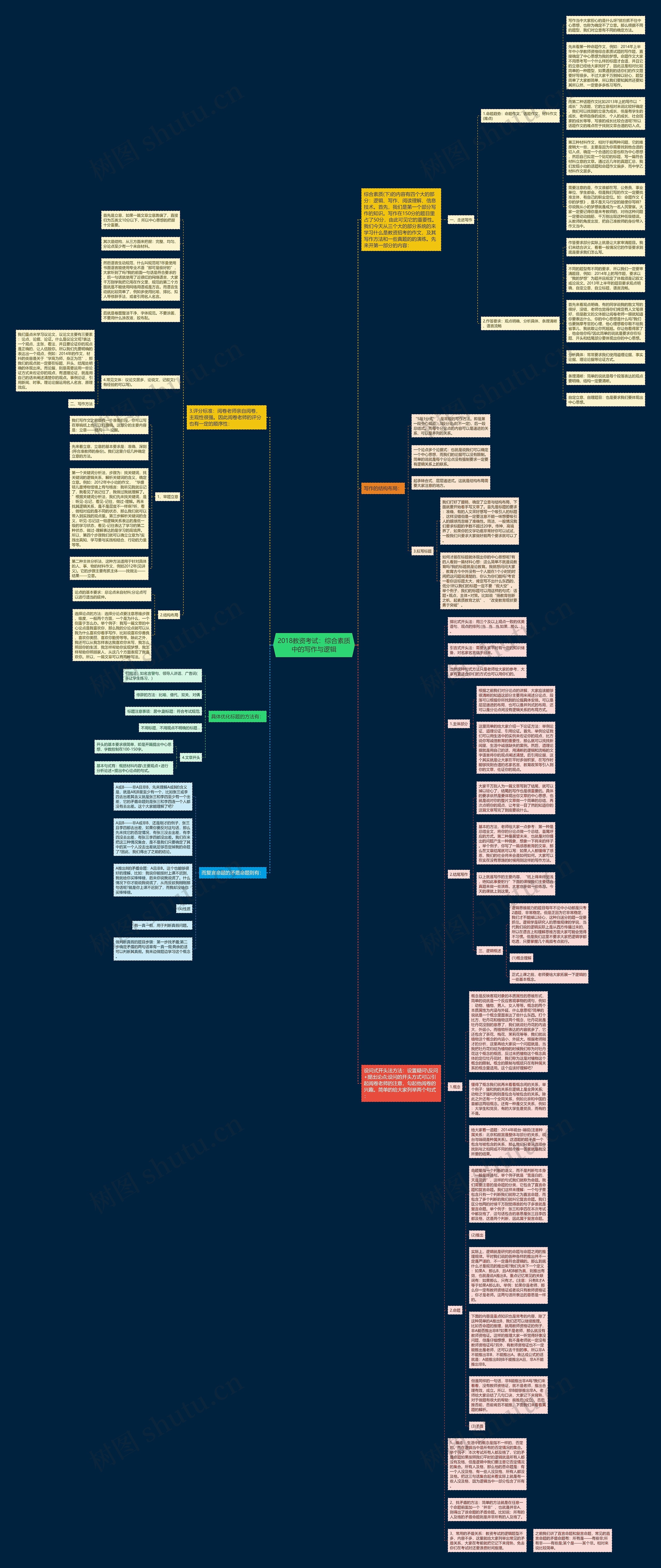2018教资考试：综合素质中的写作与逻辑思维导图