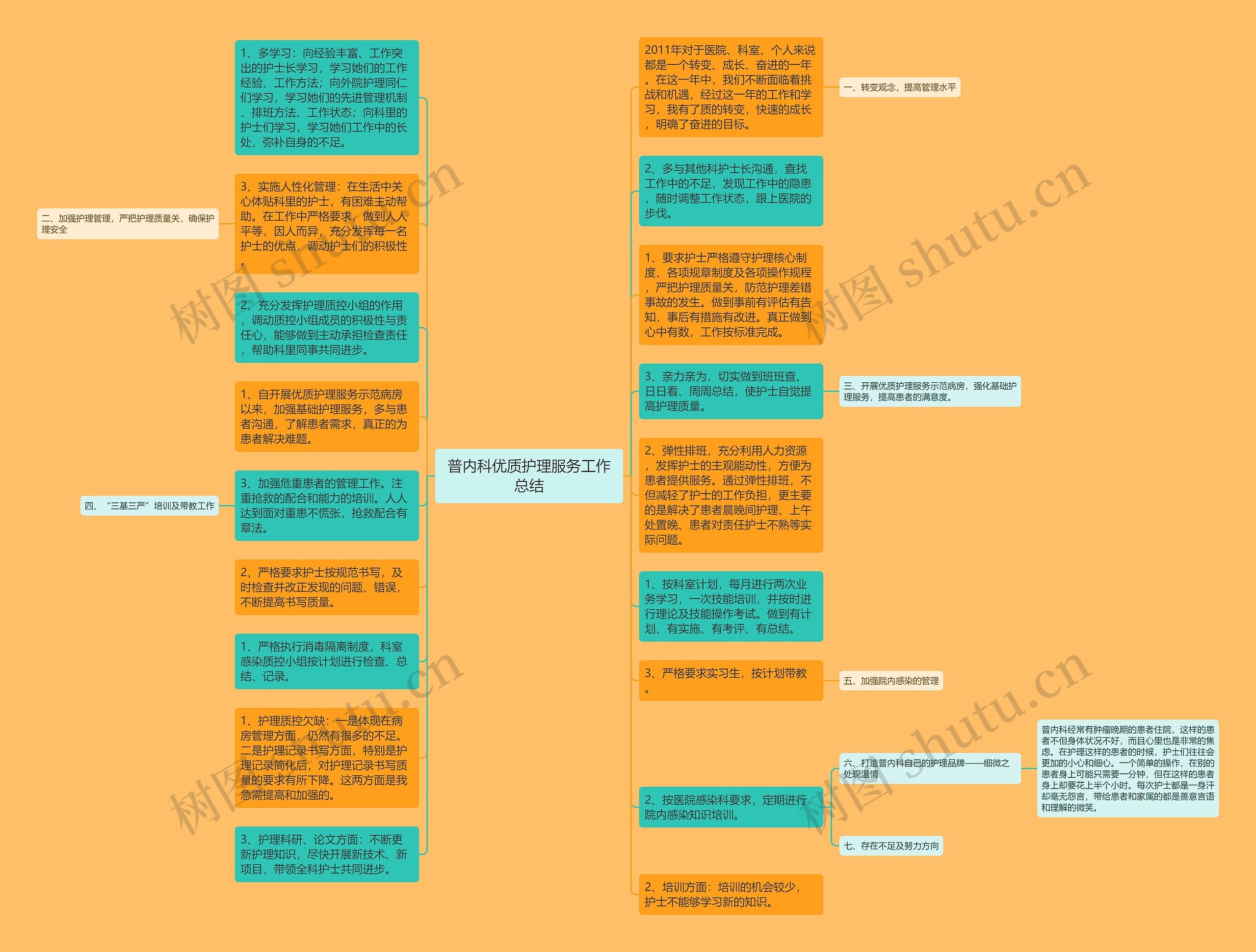 普内科优质护理服务工作总结思维导图