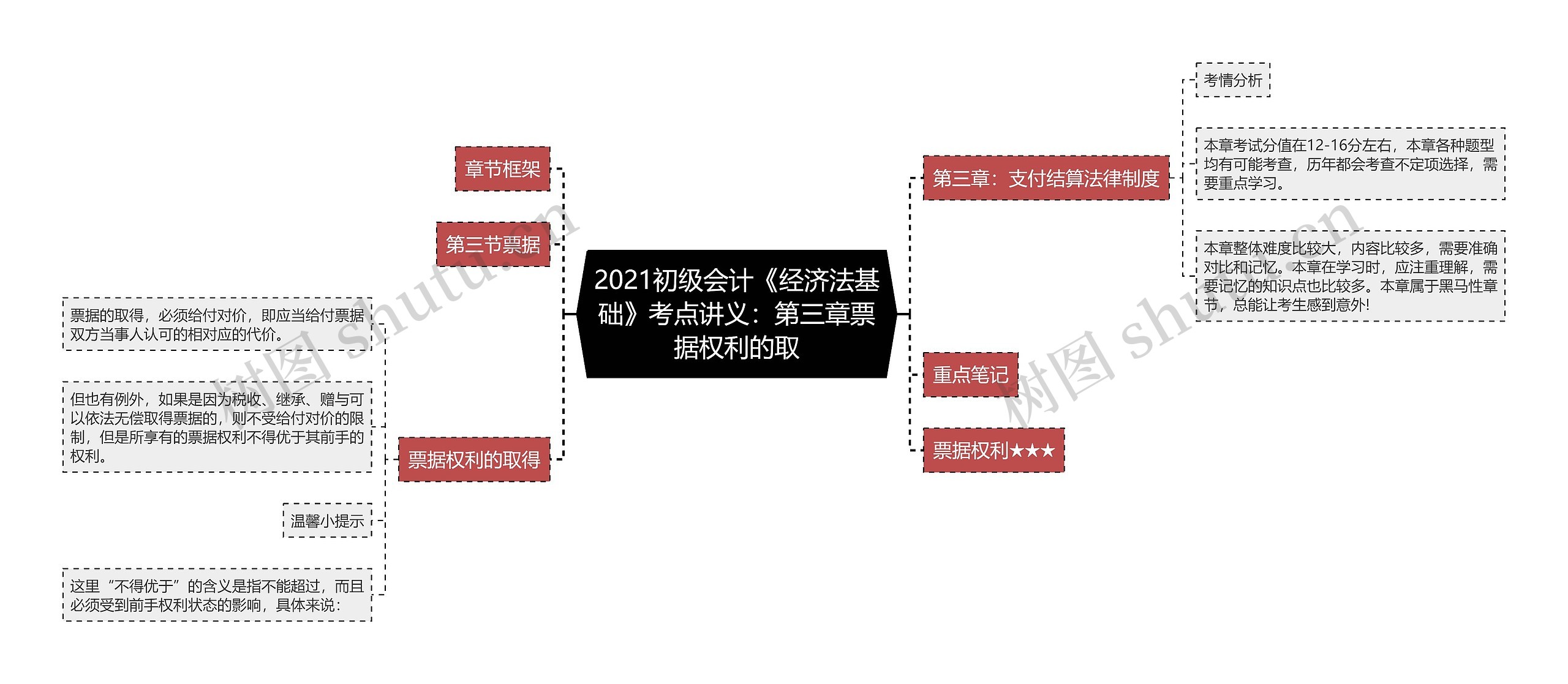 2021初级会计《经济法基础》考点讲义：第三章票据权利的取思维导图