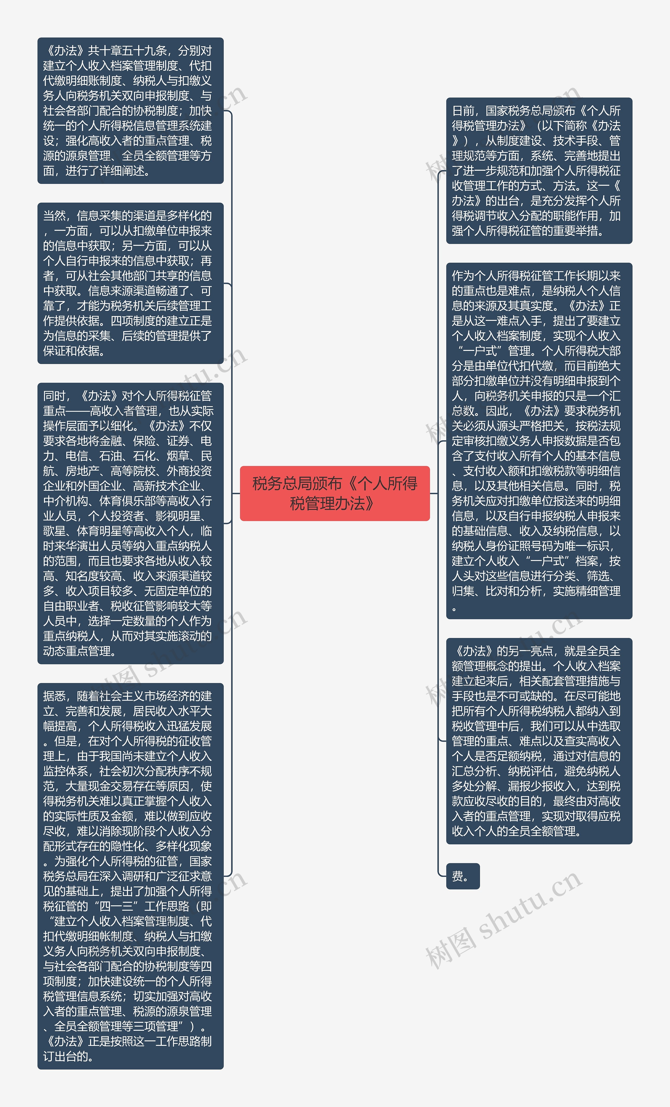 税务总局颁布《个人所得税管理办法》思维导图