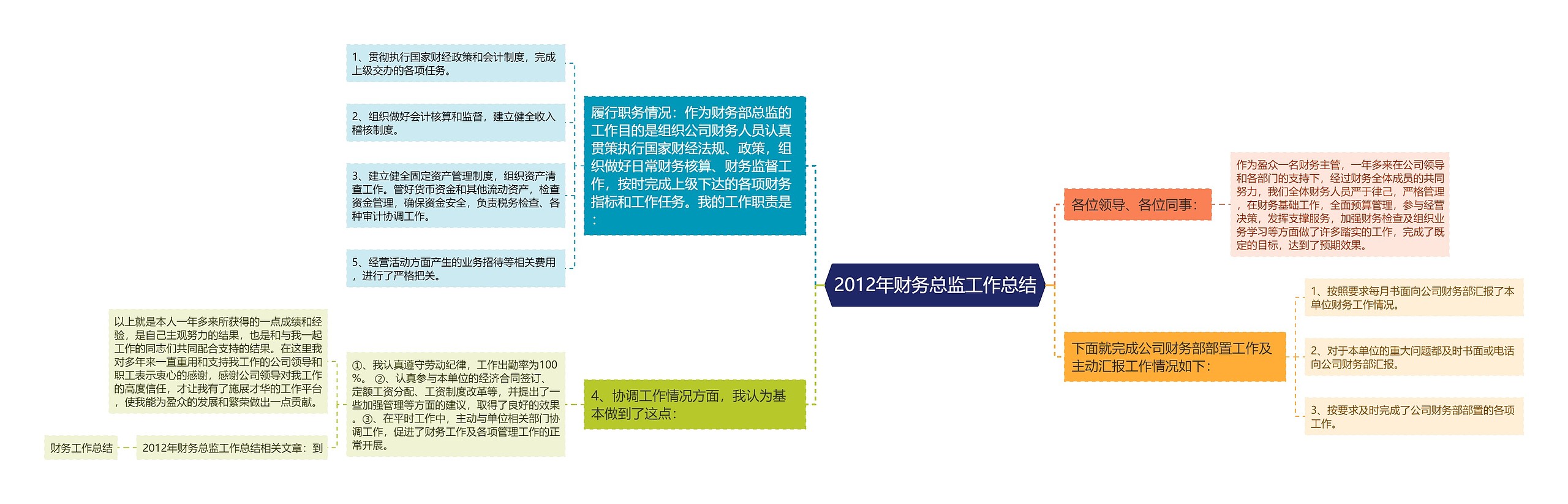 2012年财务总监工作总结思维导图