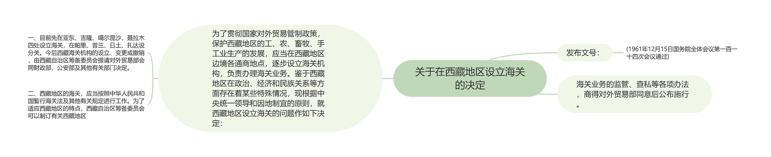 关于在西藏地区设立海关的决定