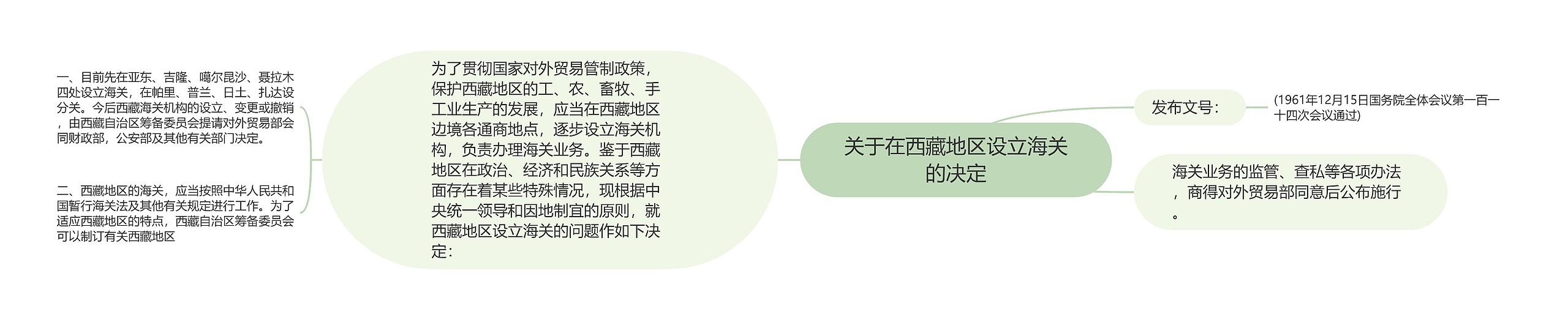 关于在西藏地区设立海关的决定思维导图