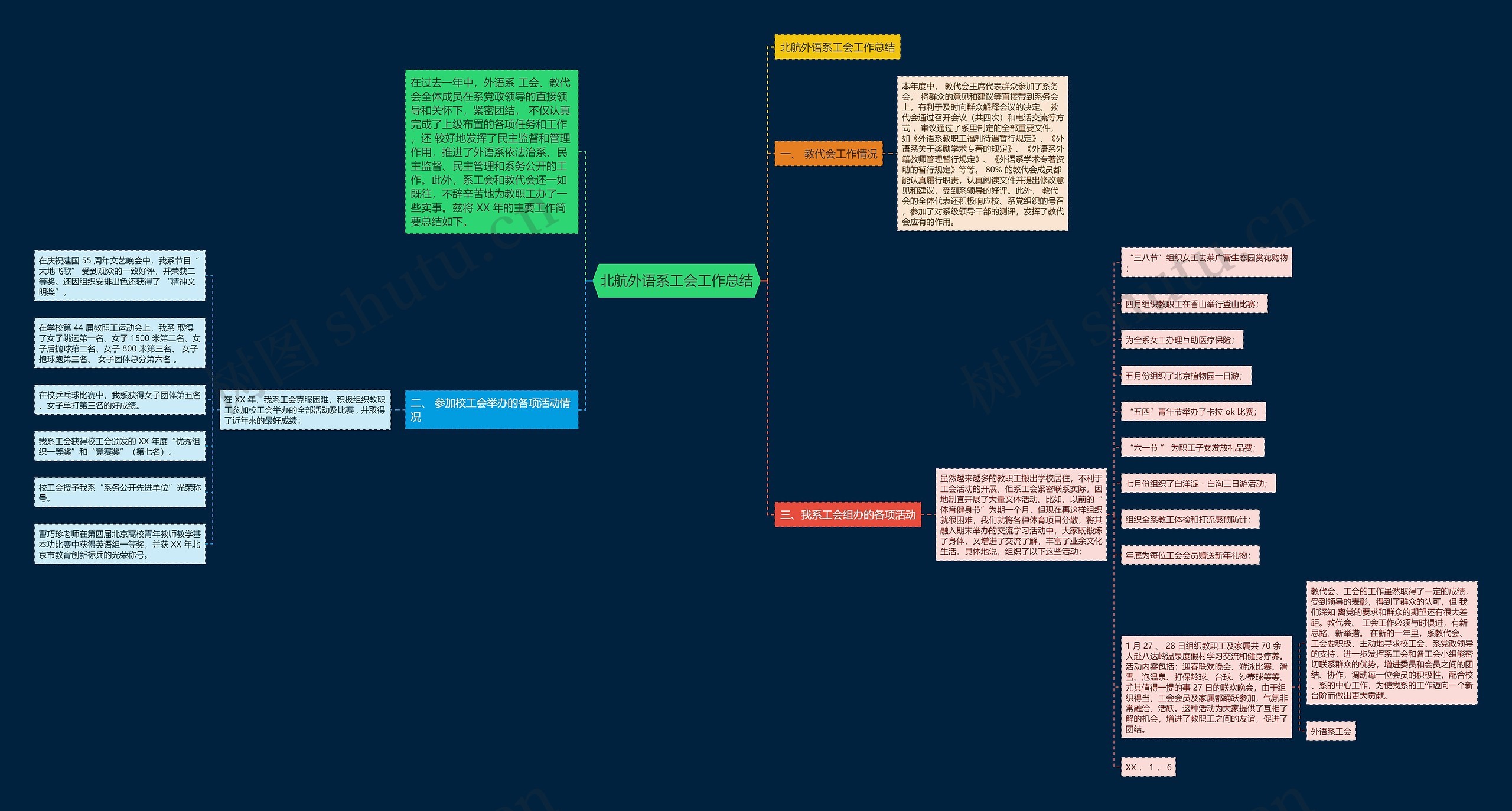 北航外语系工会工作总结思维导图