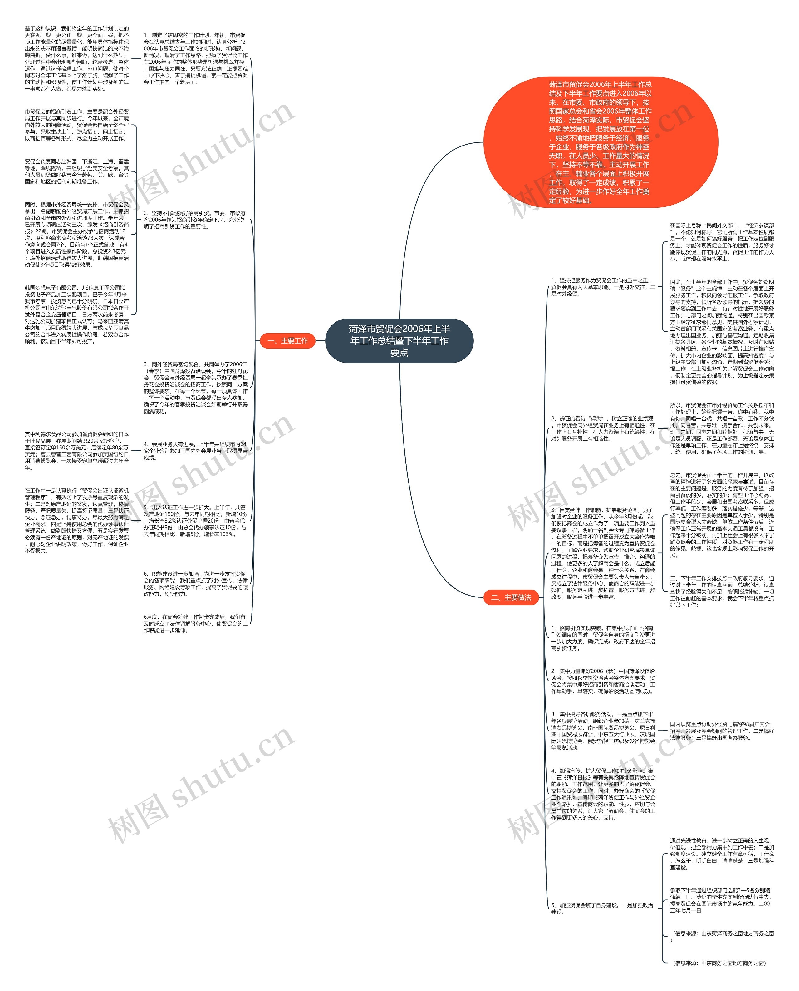 菏泽市贸促会2006年上半年工作总结暨下半年工作要点思维导图