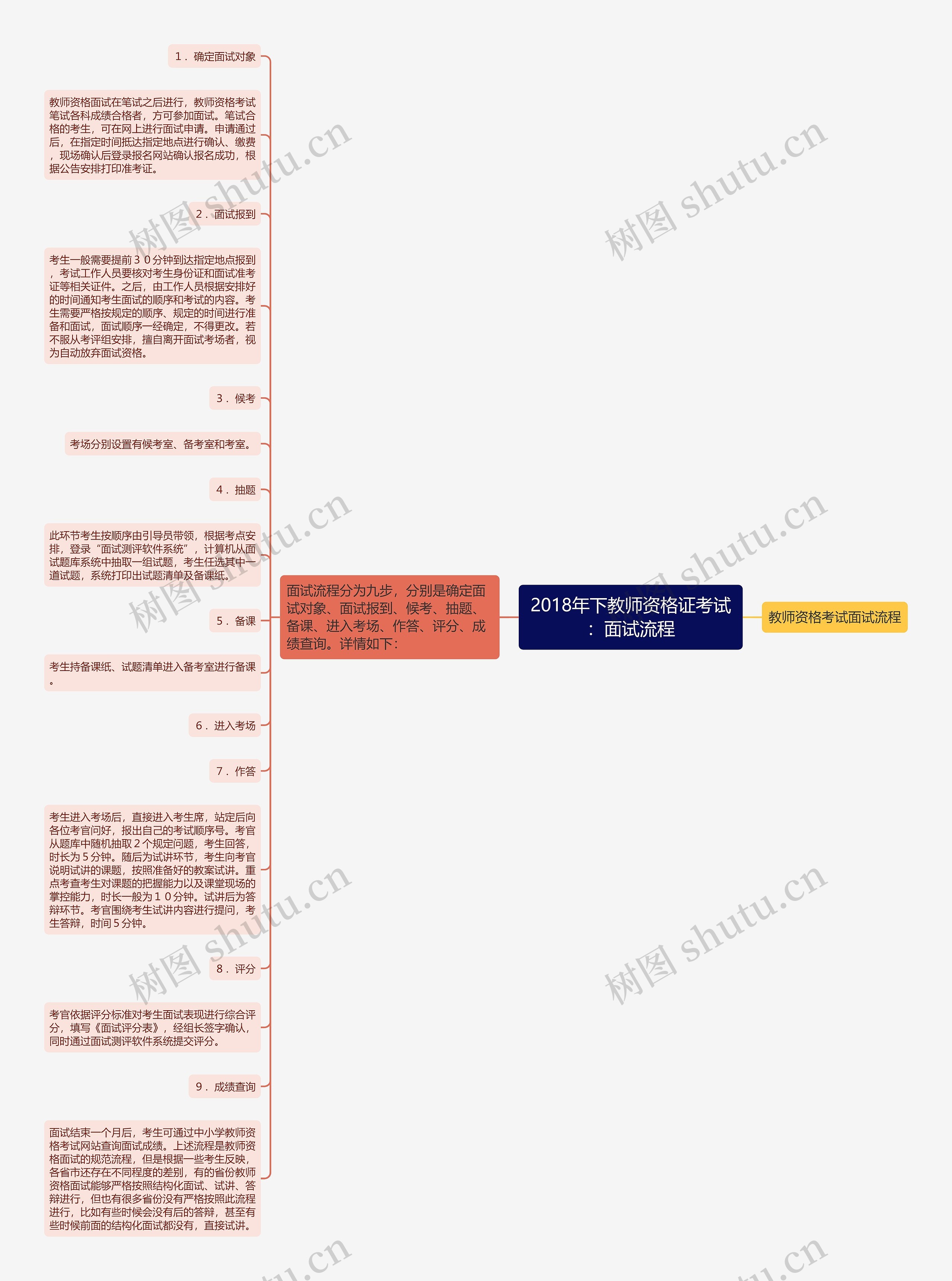 2018年下教师资格证考试：面试流程