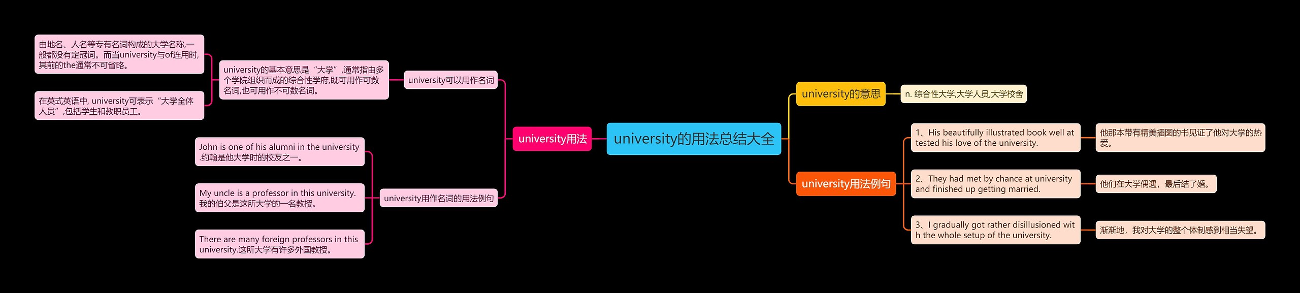 university的用法总结大全思维导图