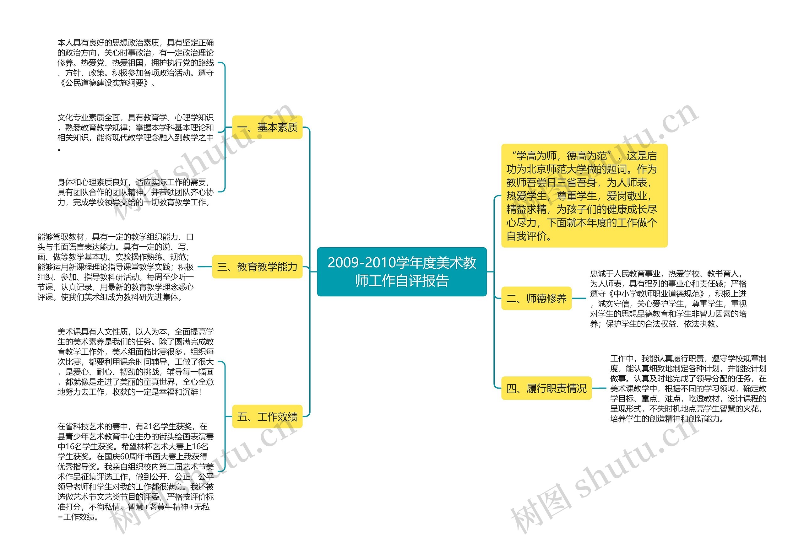 2009-2010学年度美术教师工作自评报告思维导图