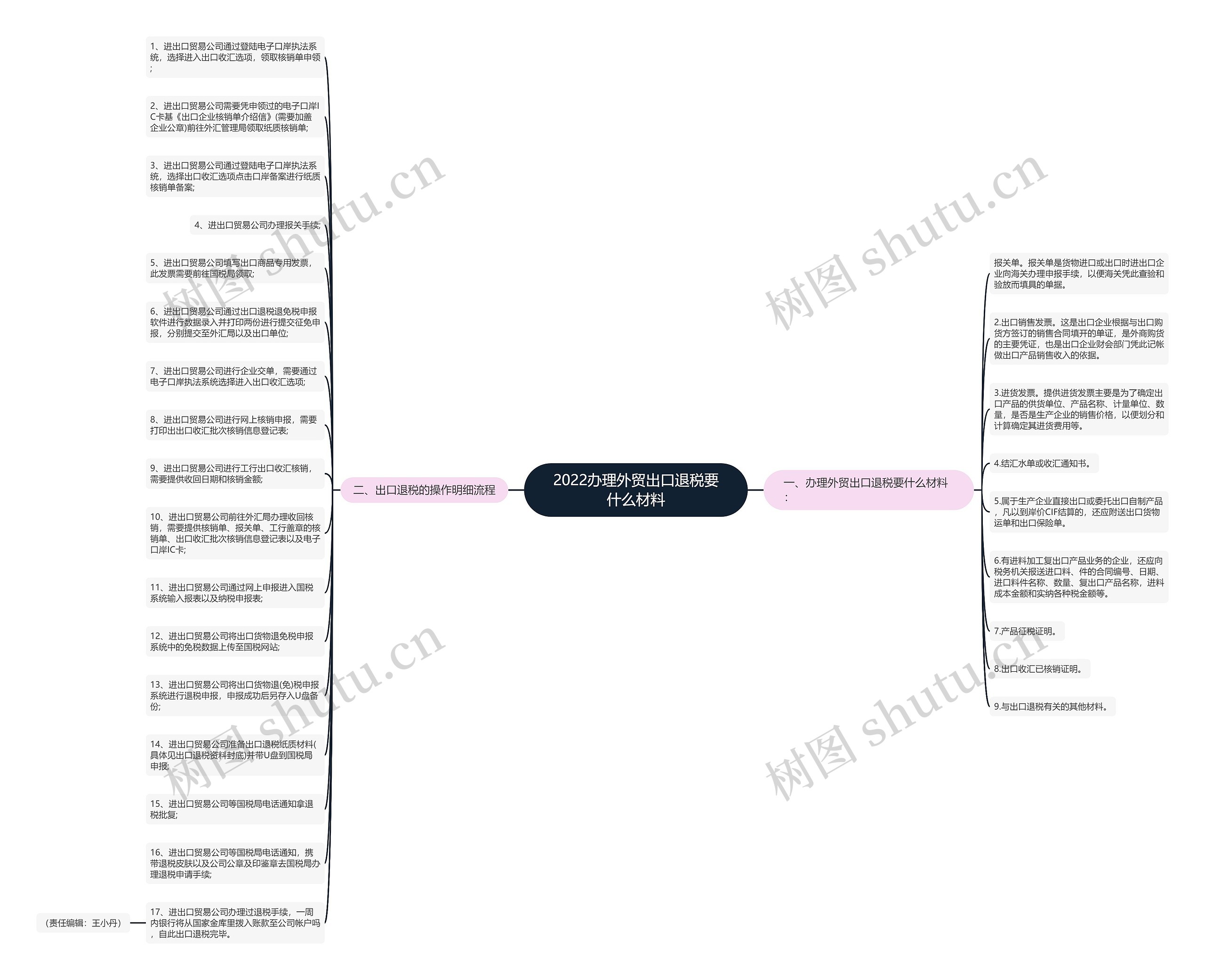2022办理外贸出口退税要什么材料思维导图