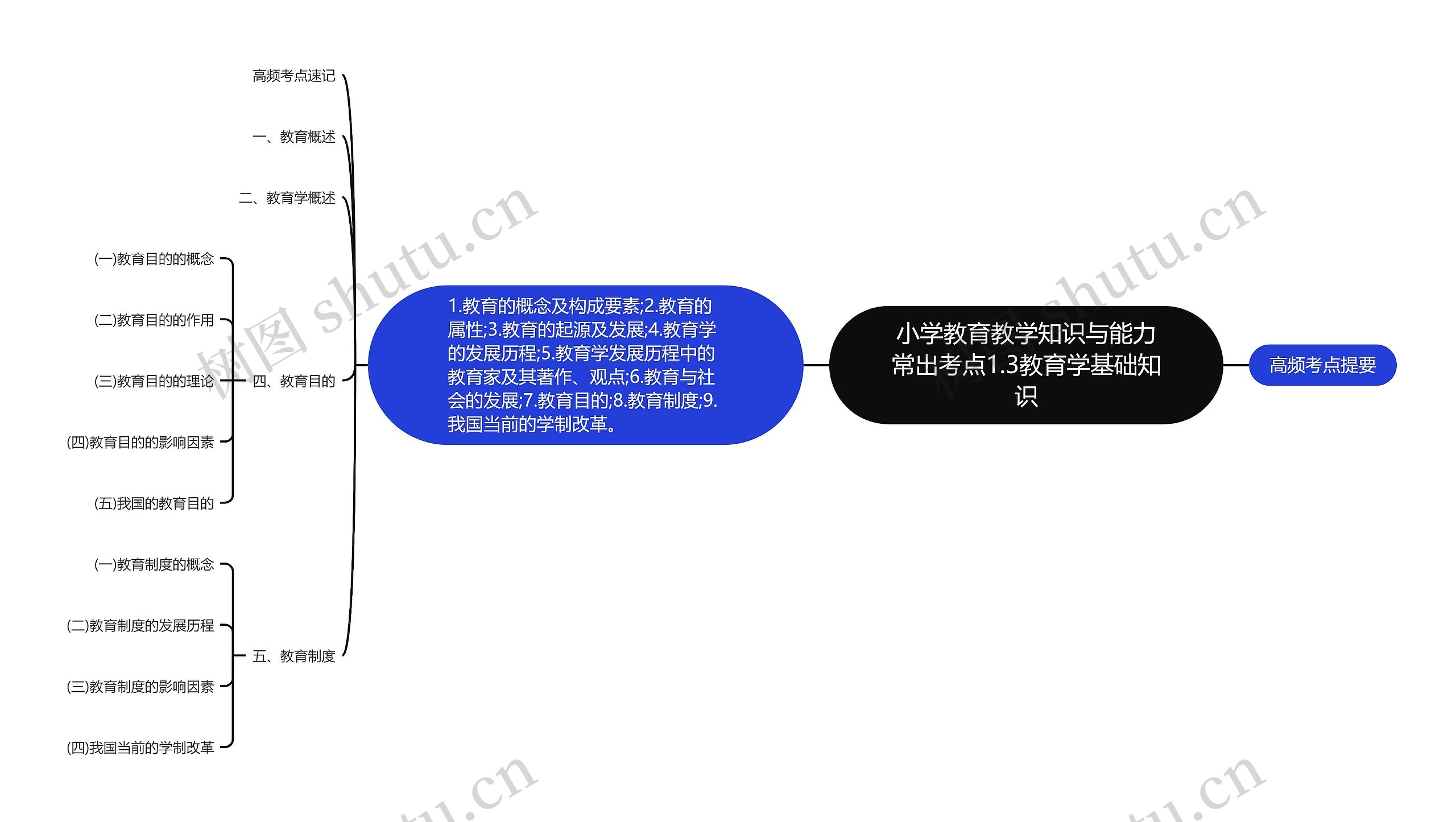 小学教育教学知识与能力常出考点1.3教育学基础知识思维导图