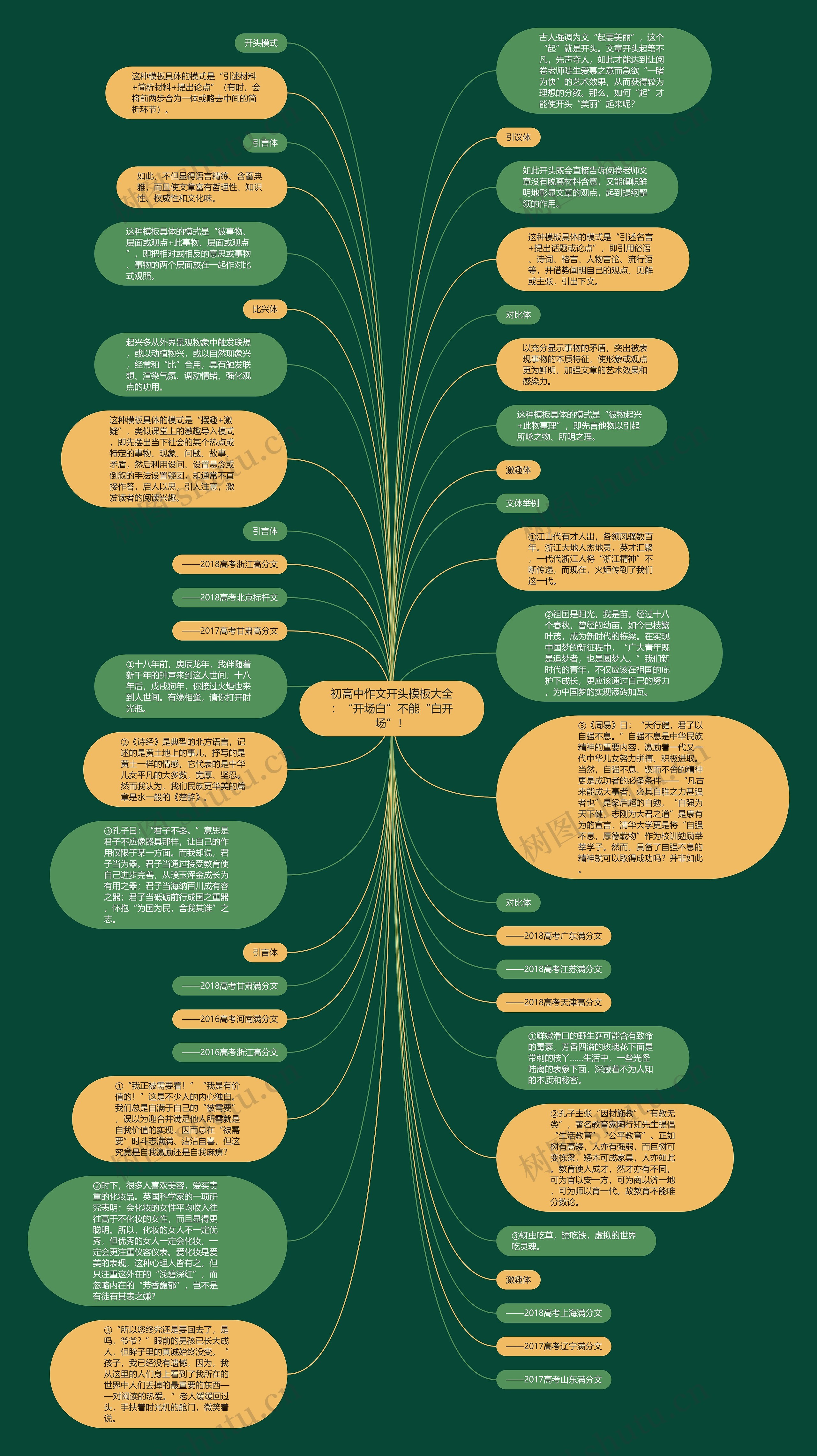 初高中作文开头大全：“开场白”不能“白开场”！思维导图