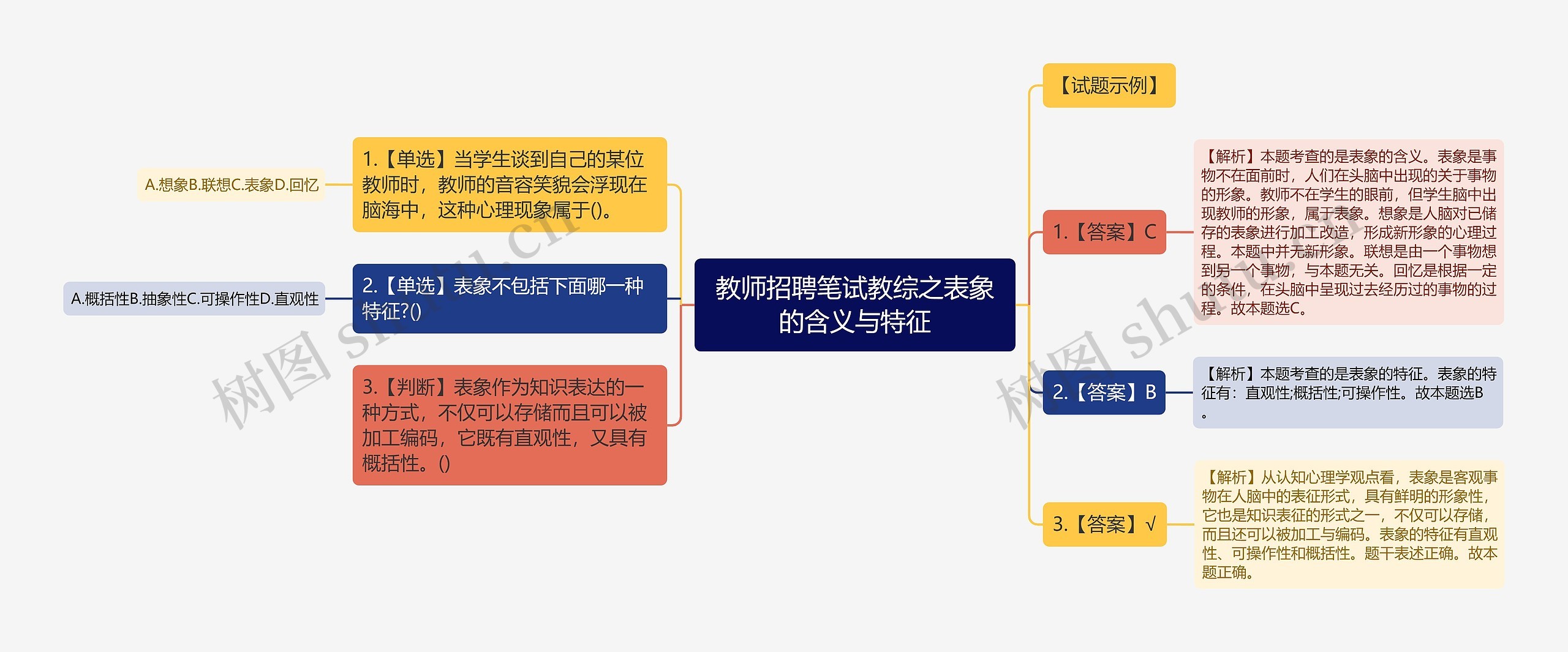 教师招聘笔试教综之表象的含义与特征思维导图