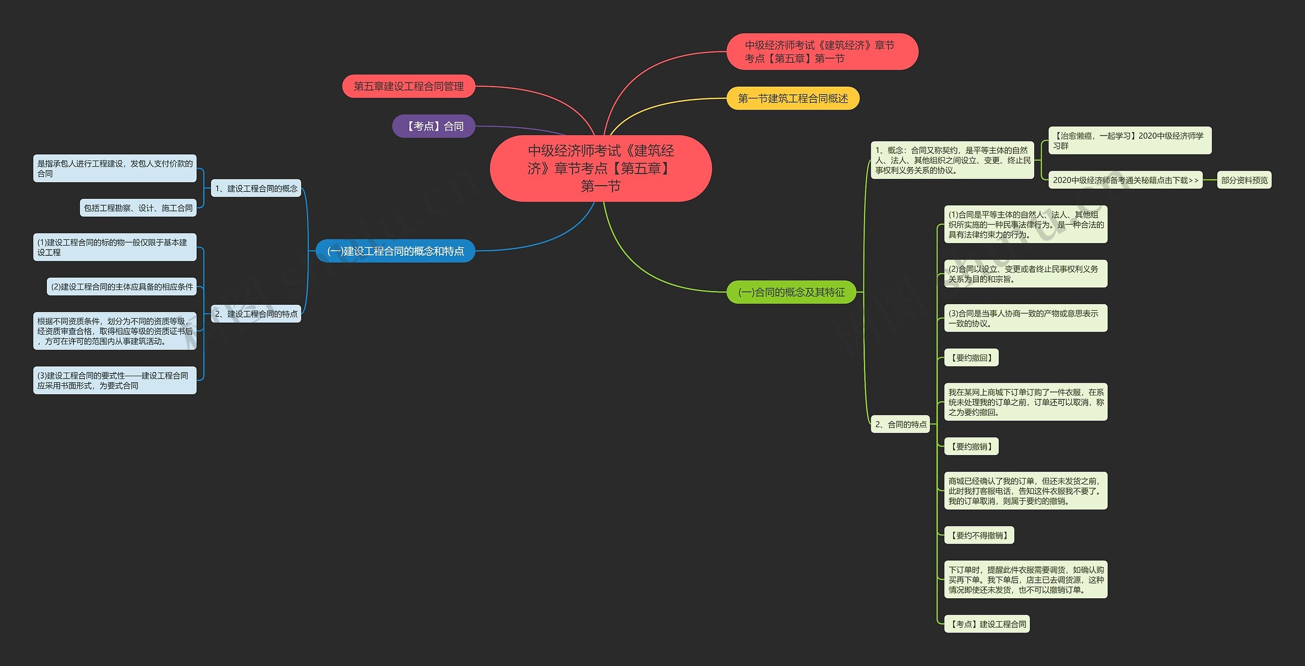中级经济师考试《建筑经济》章节考点【第五章】第一节思维导图