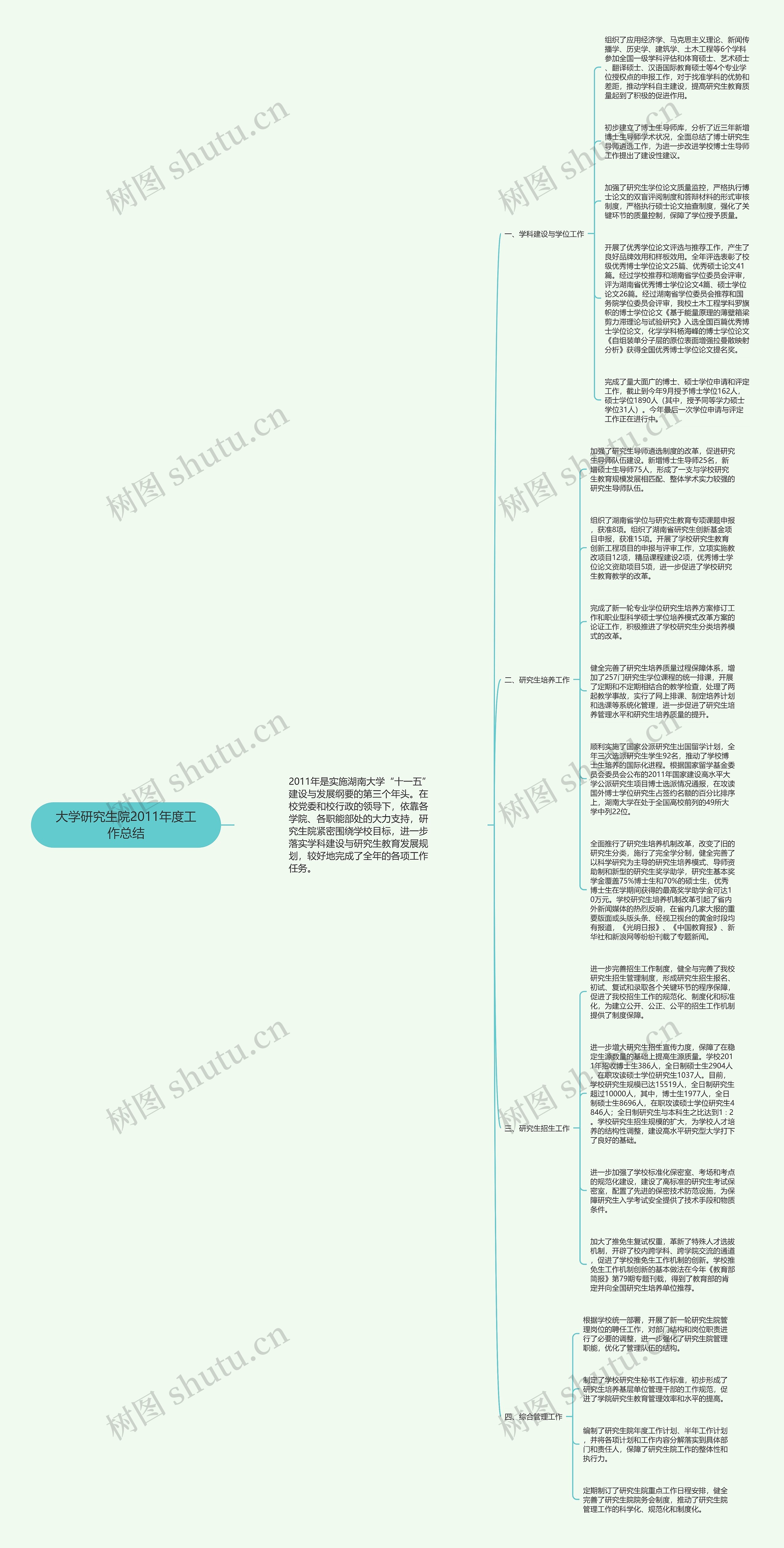 大学研究生院2011年度工作总结思维导图