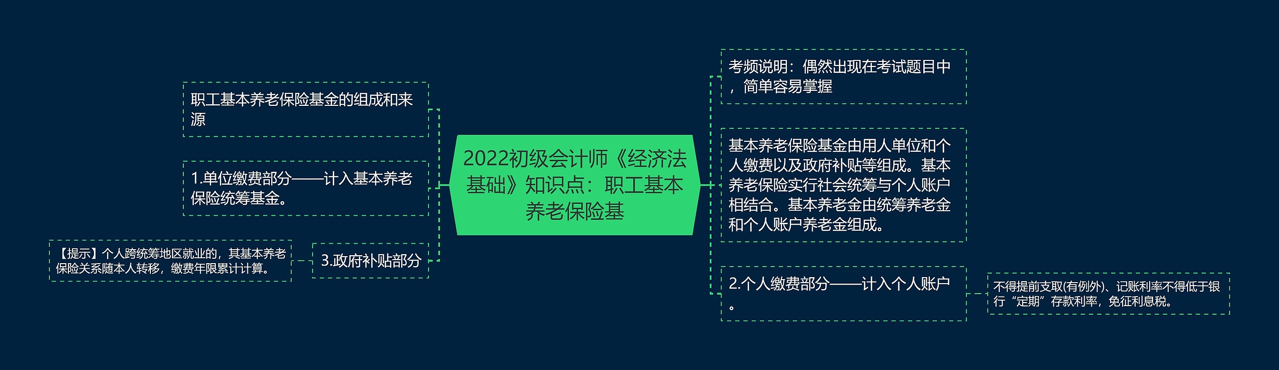 2022初级会计师《经济法基础》知识点:职工基本养老保险基思维导图高清图 2022初级会计师《经济法基础》知识点:职工基本养老保险基思维导图