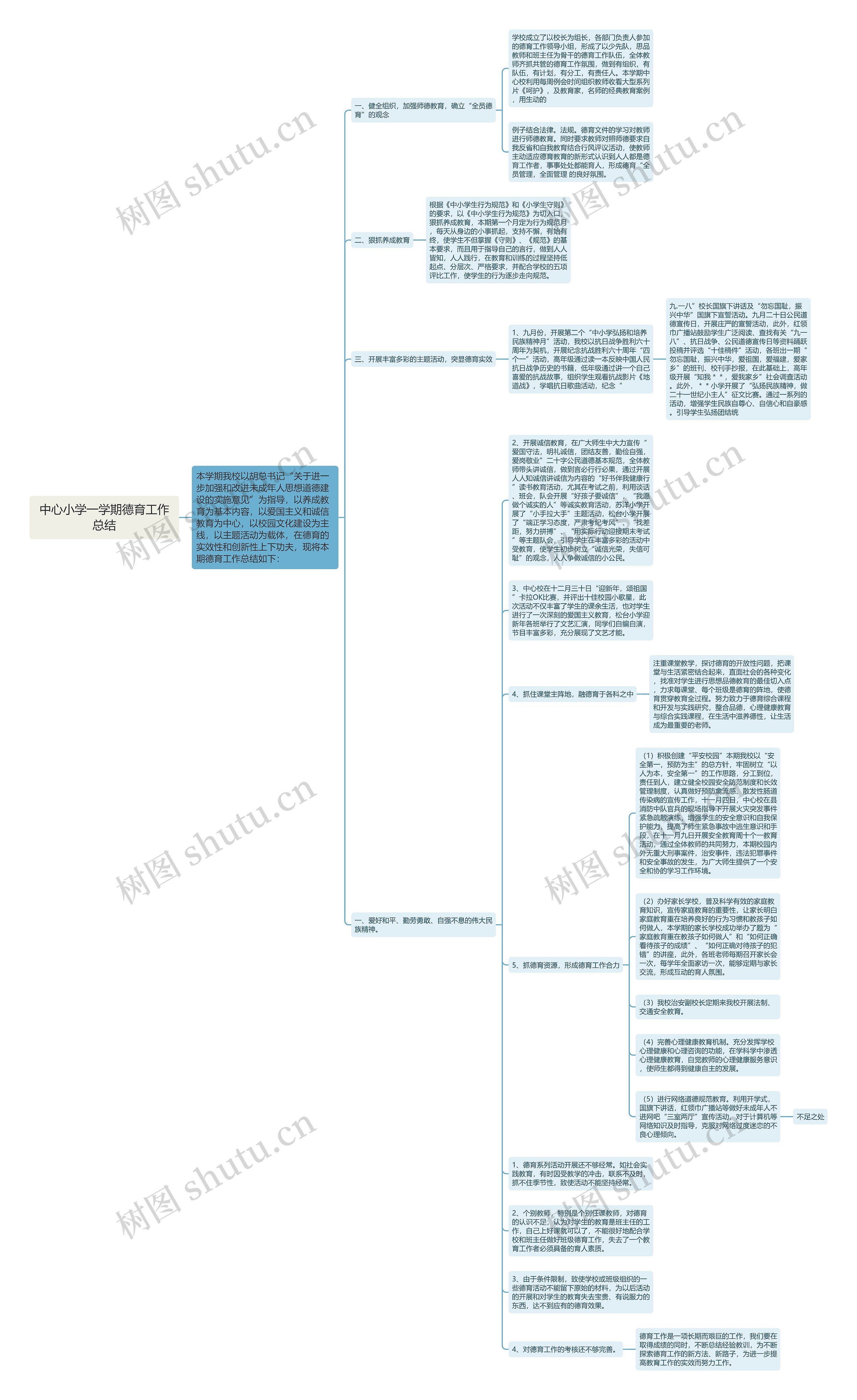 中心小学一学期德育工作总结思维导图