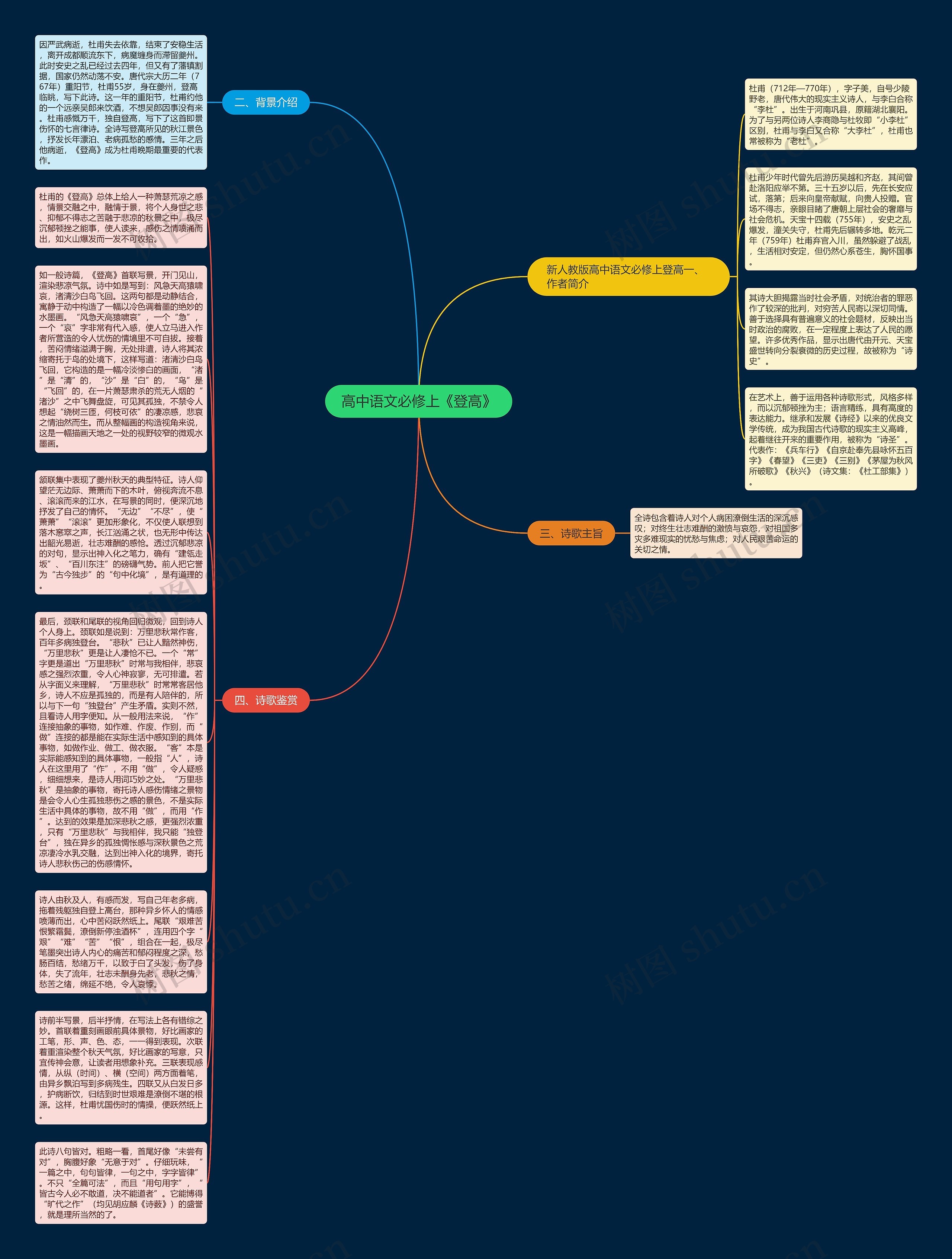 高中语文必修上《登高》思维导图