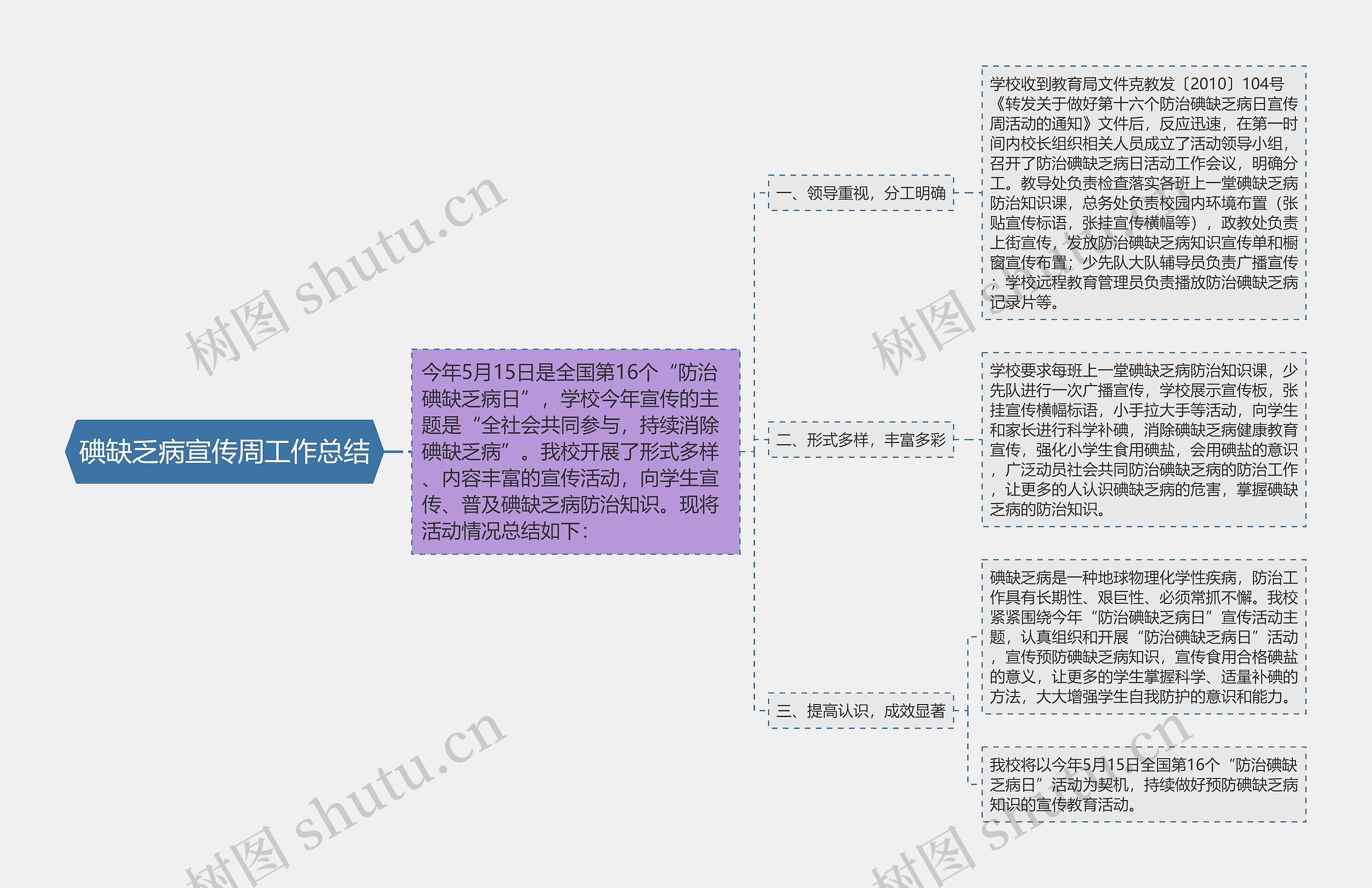 碘缺乏病宣传周工作总结思维导图