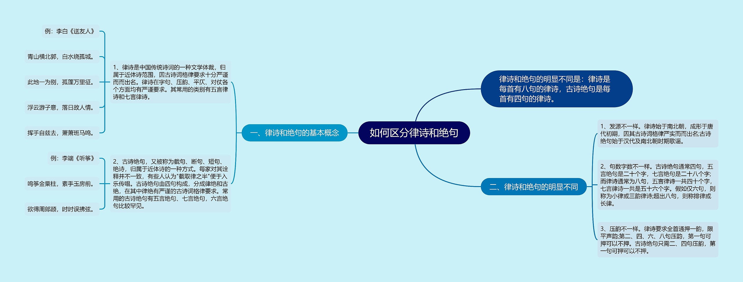 如何区分律诗和绝句思维导图