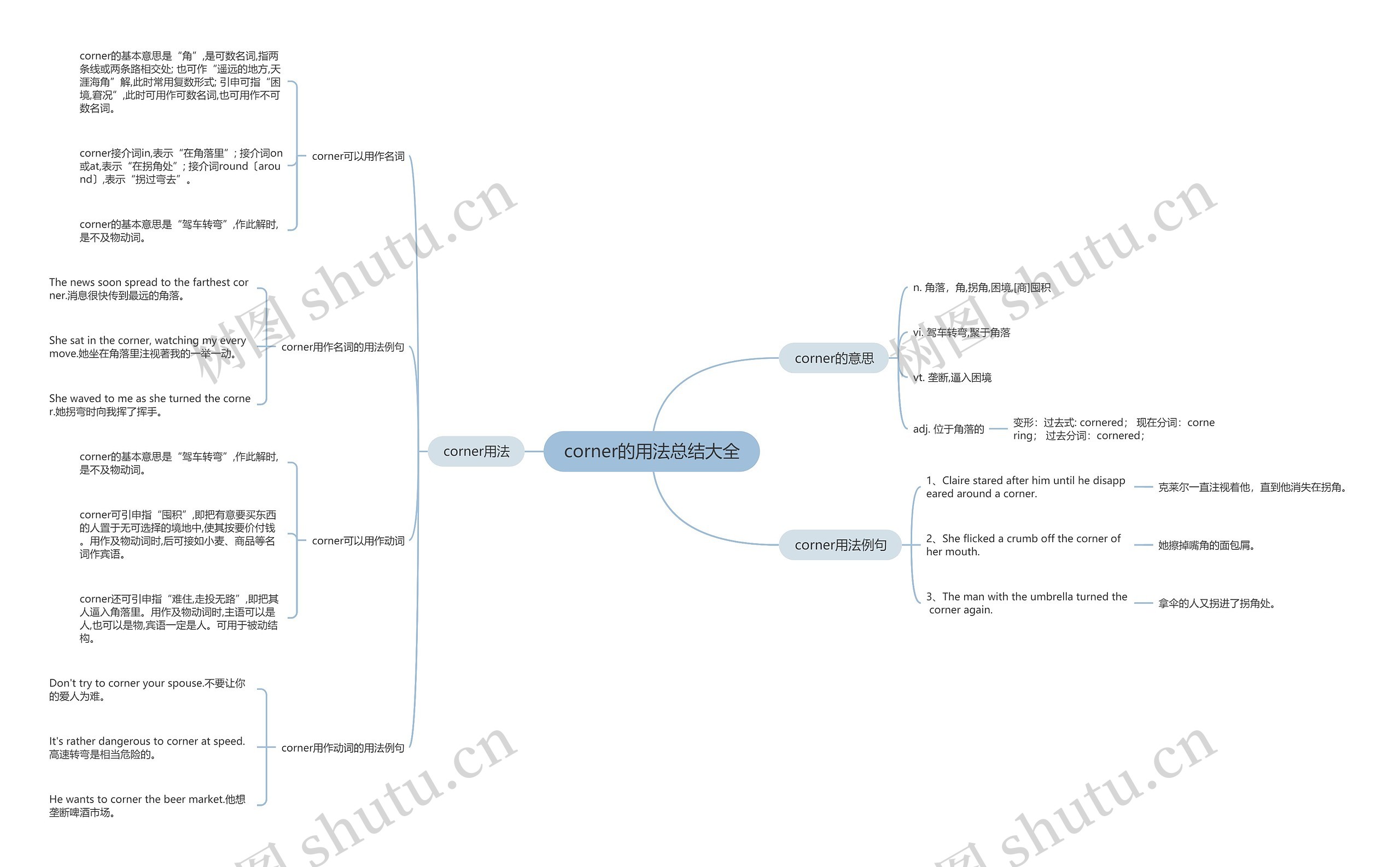corner的用法总结大全思维导图