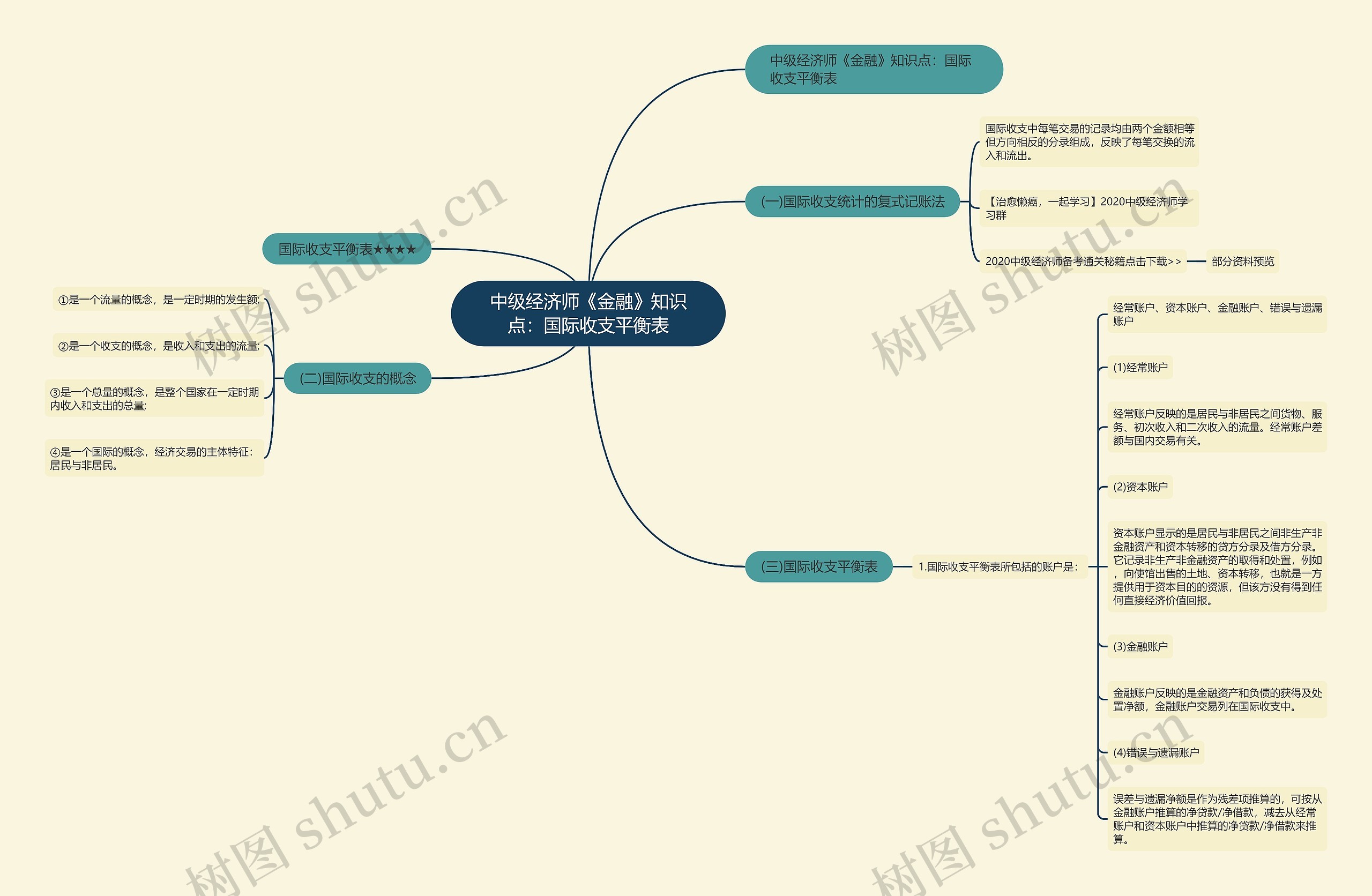 中级经济师《金融》知识点：国际收支平衡表思维导图