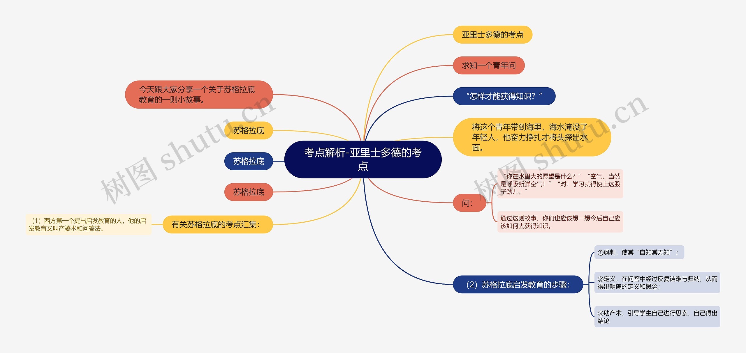 考点解析-亚里士多德的考点