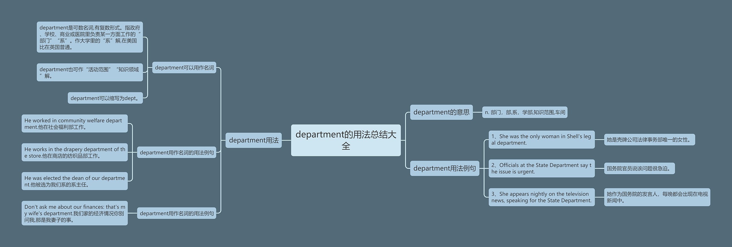 department的用法总结大全思维导图