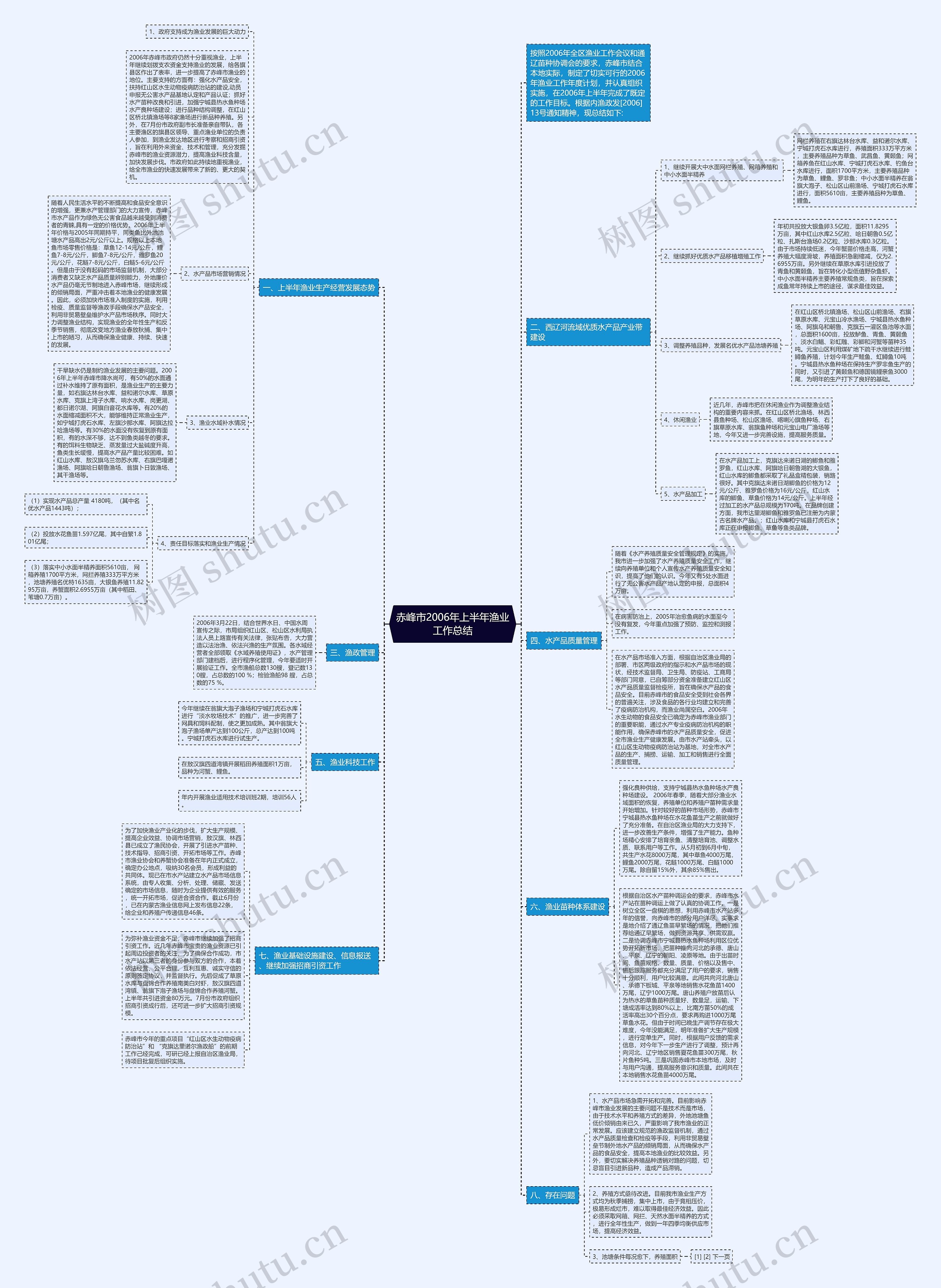 赤峰市2006年上半年渔业工作总结思维导图
