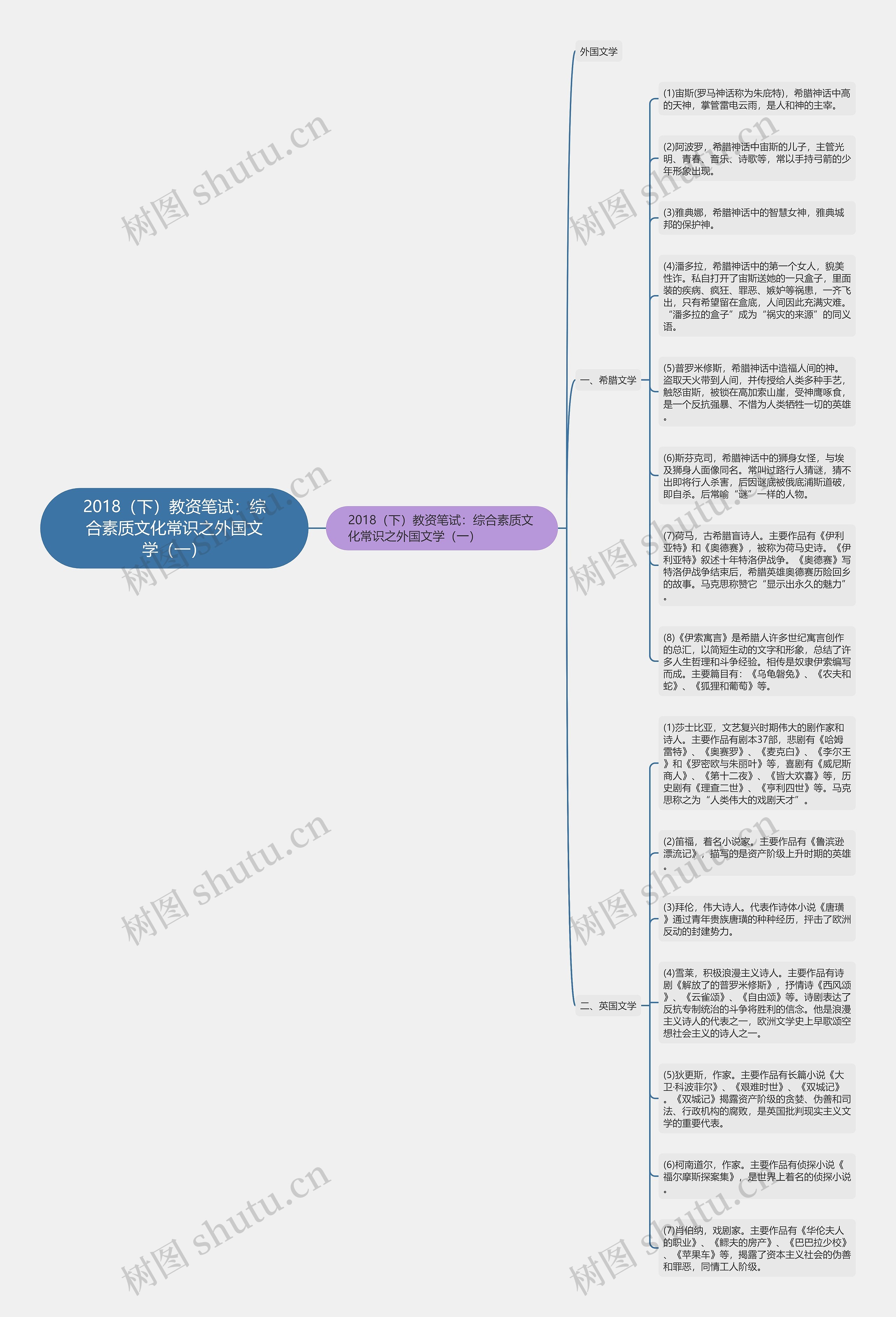 2018（下）教资笔试：综合素质文化常识之外国文学（一）