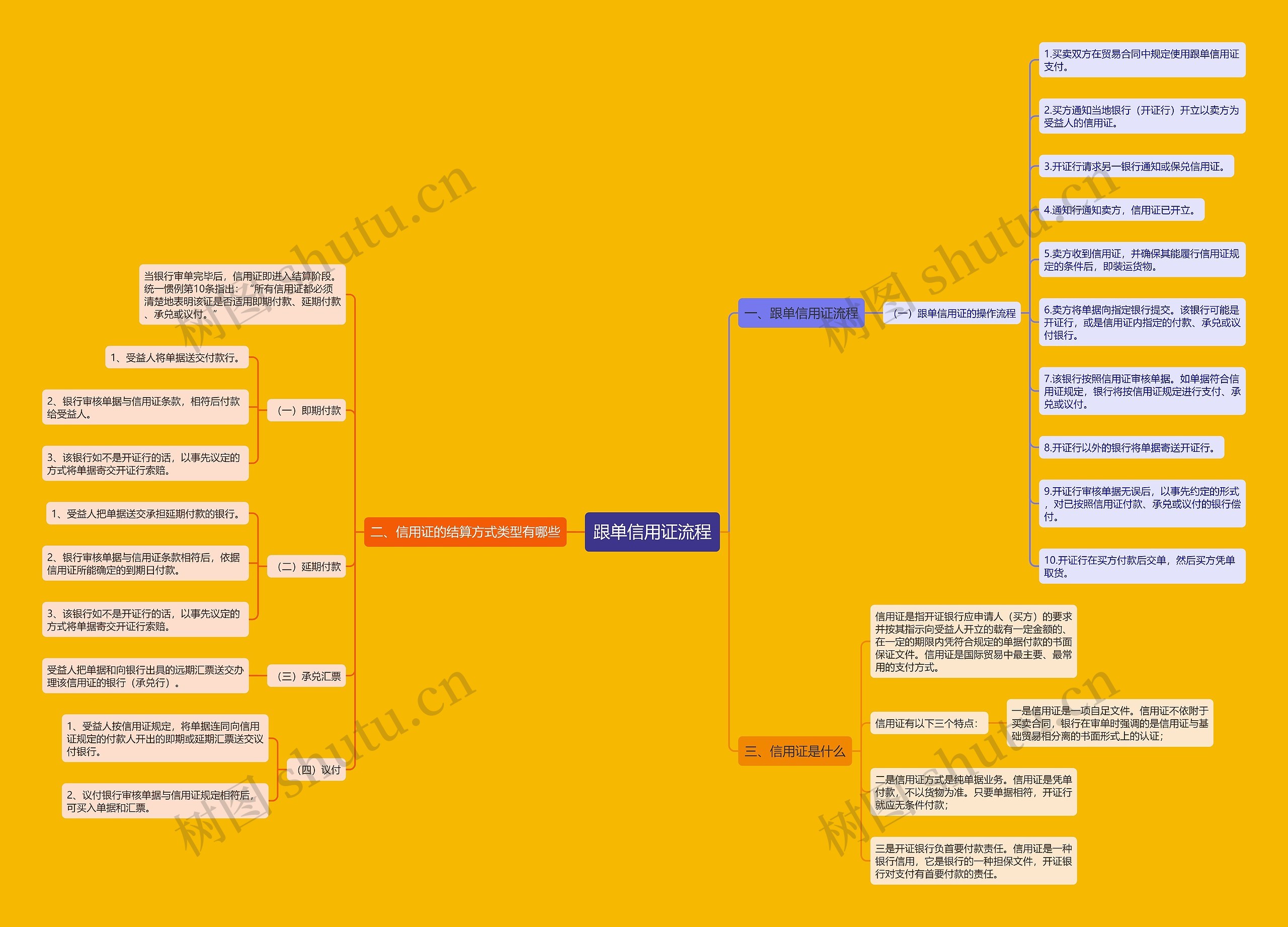 跟单信用证流程思维导图