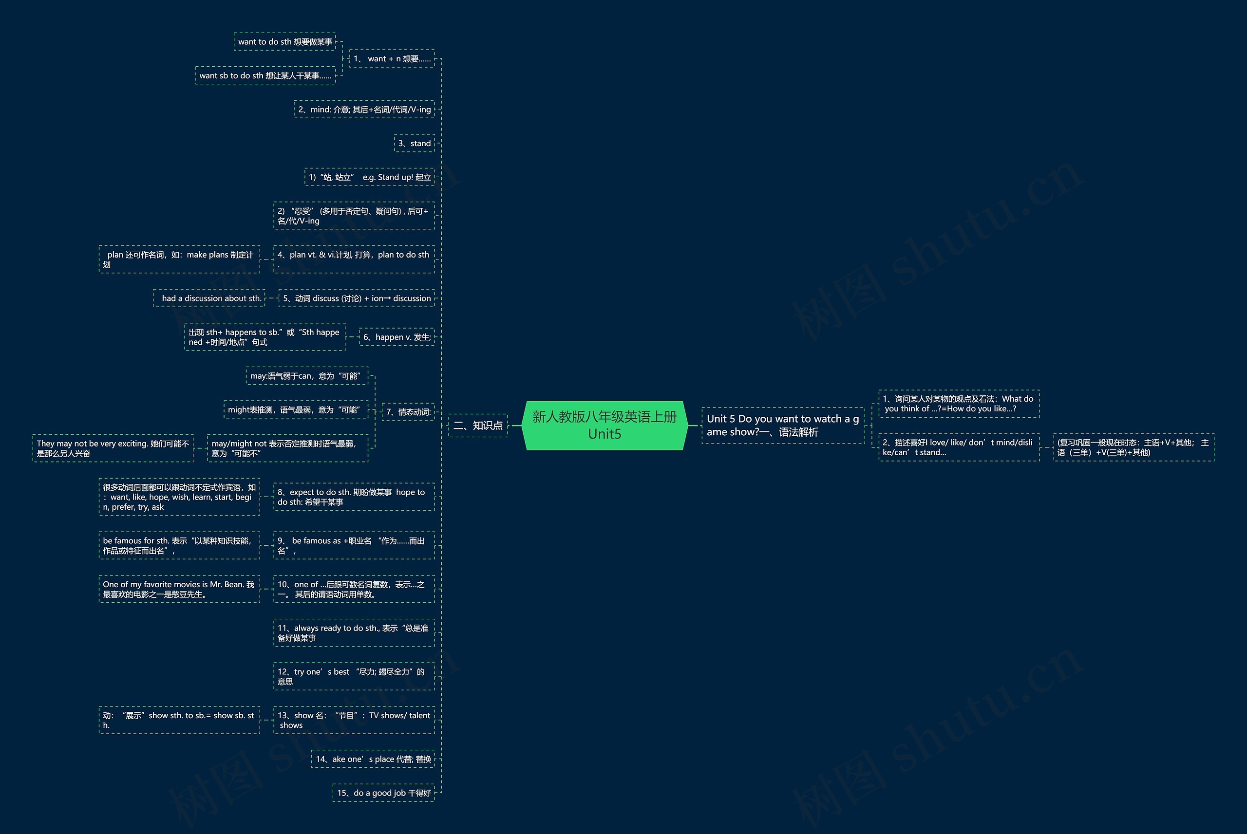 新人教版八年级英语上册Unit5思维导图