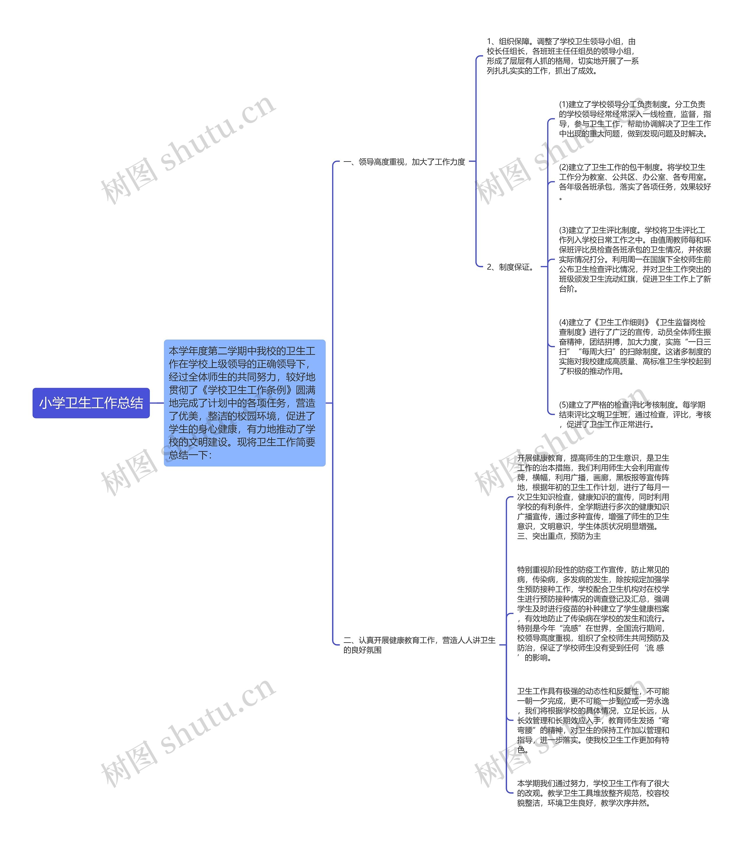 小学卫生工作总结思维导图