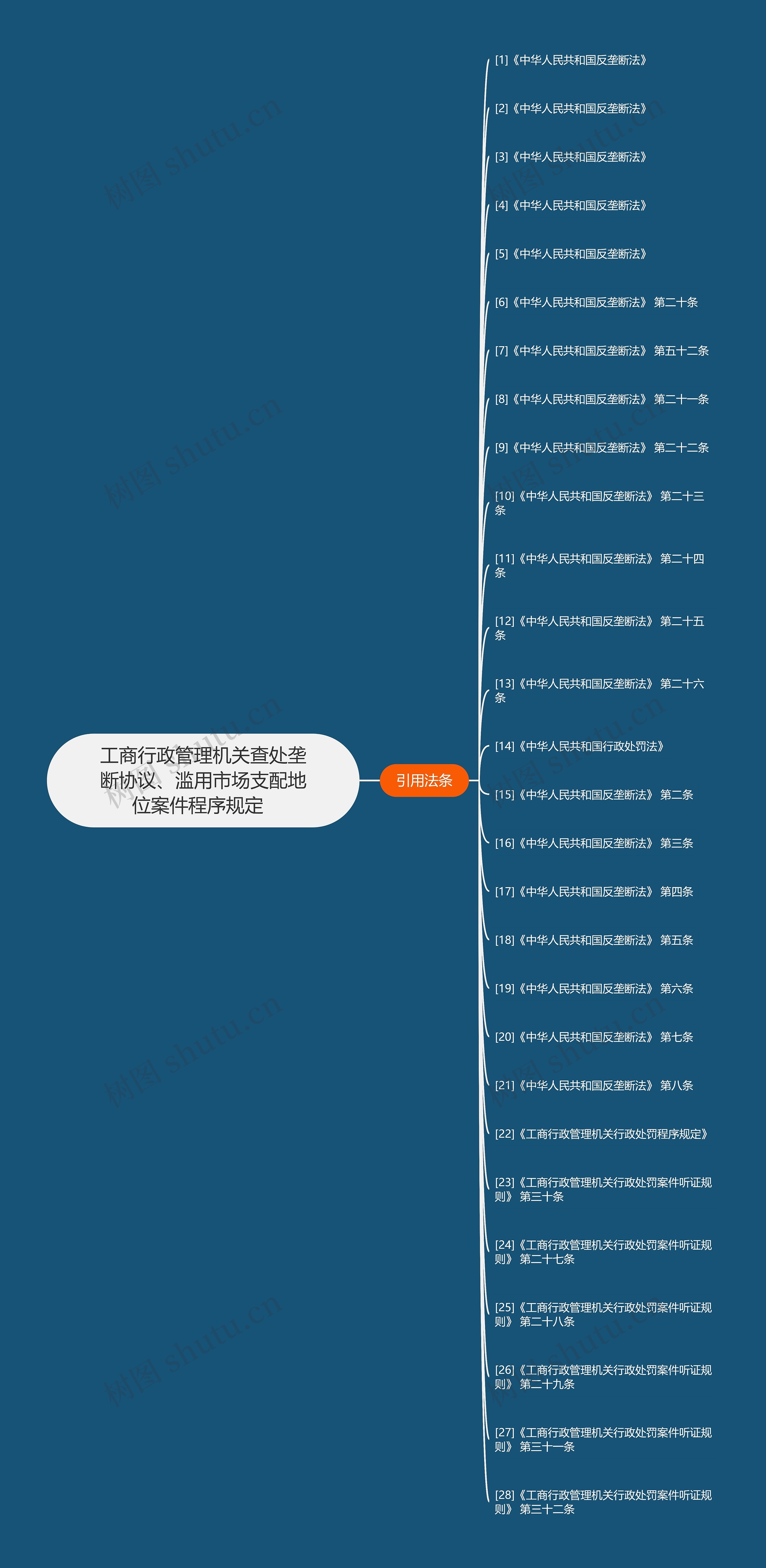 工商行政管理机关查处垄断协议、滥用市场支配地位案件程序规定  思维导图