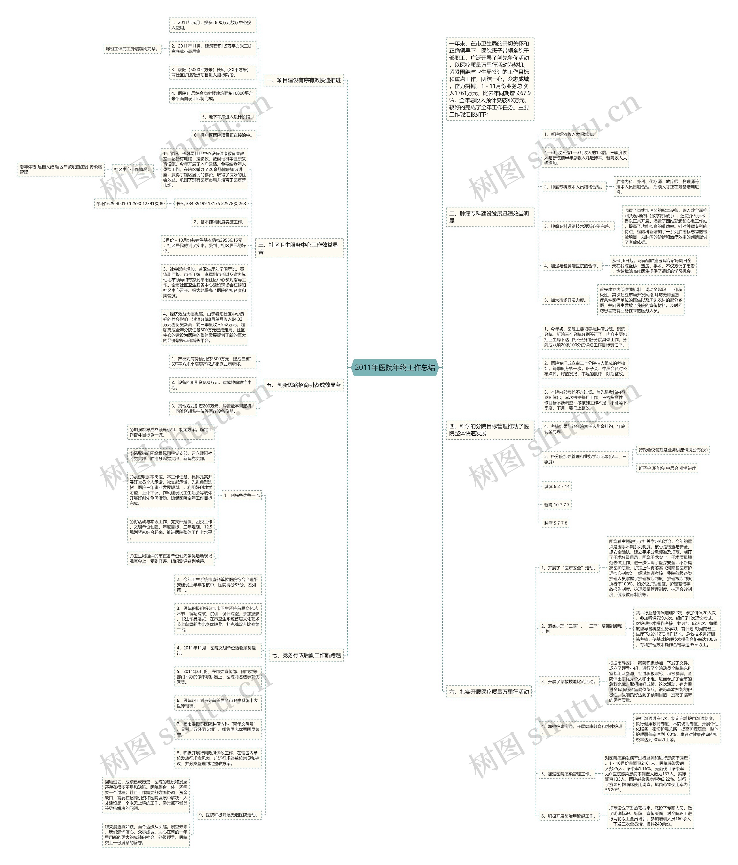 2011年医院年终工作总结思维导图