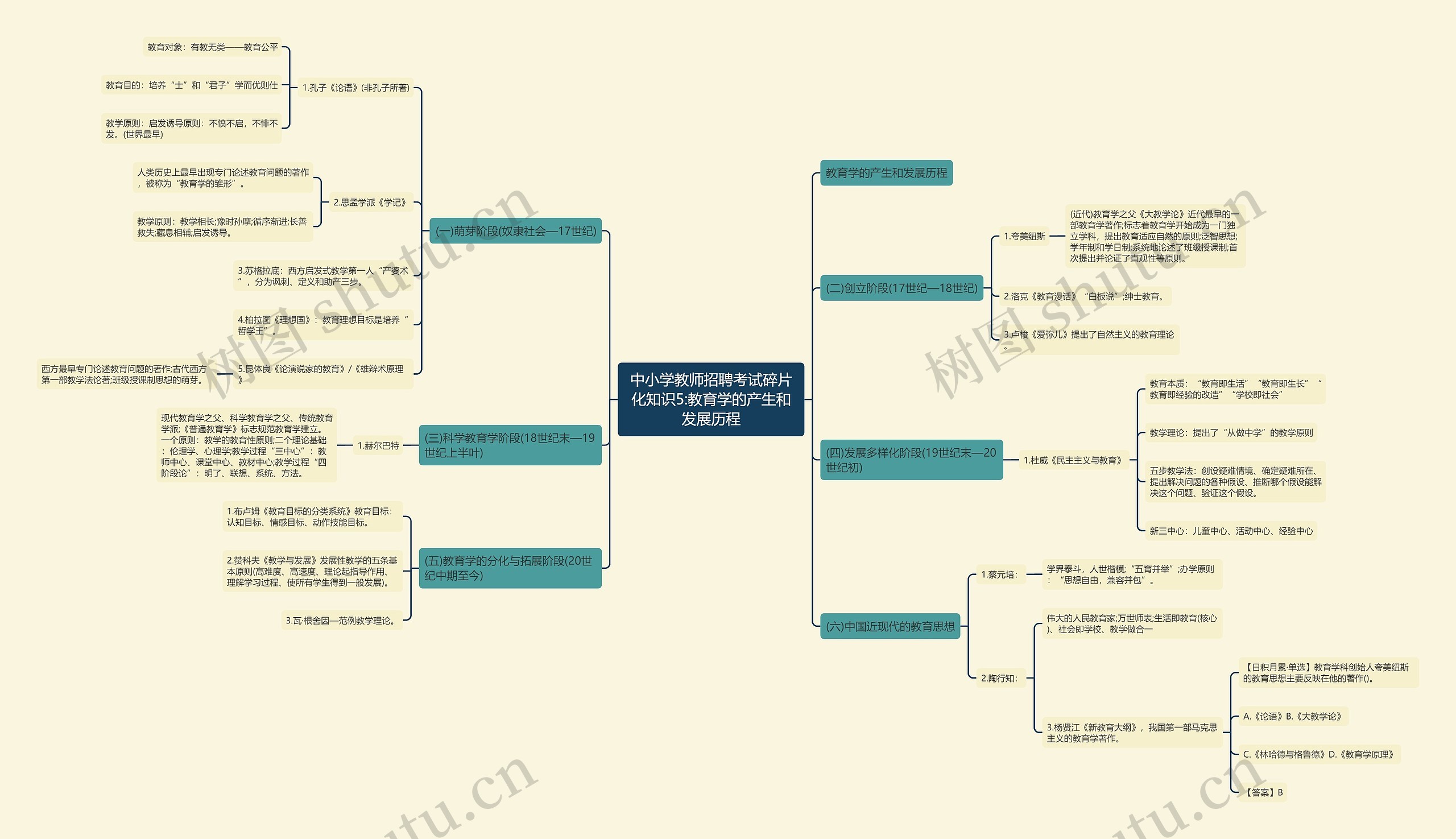 中小学教师招聘考试碎片化知识5:教育学的产生和发展历程思维导图