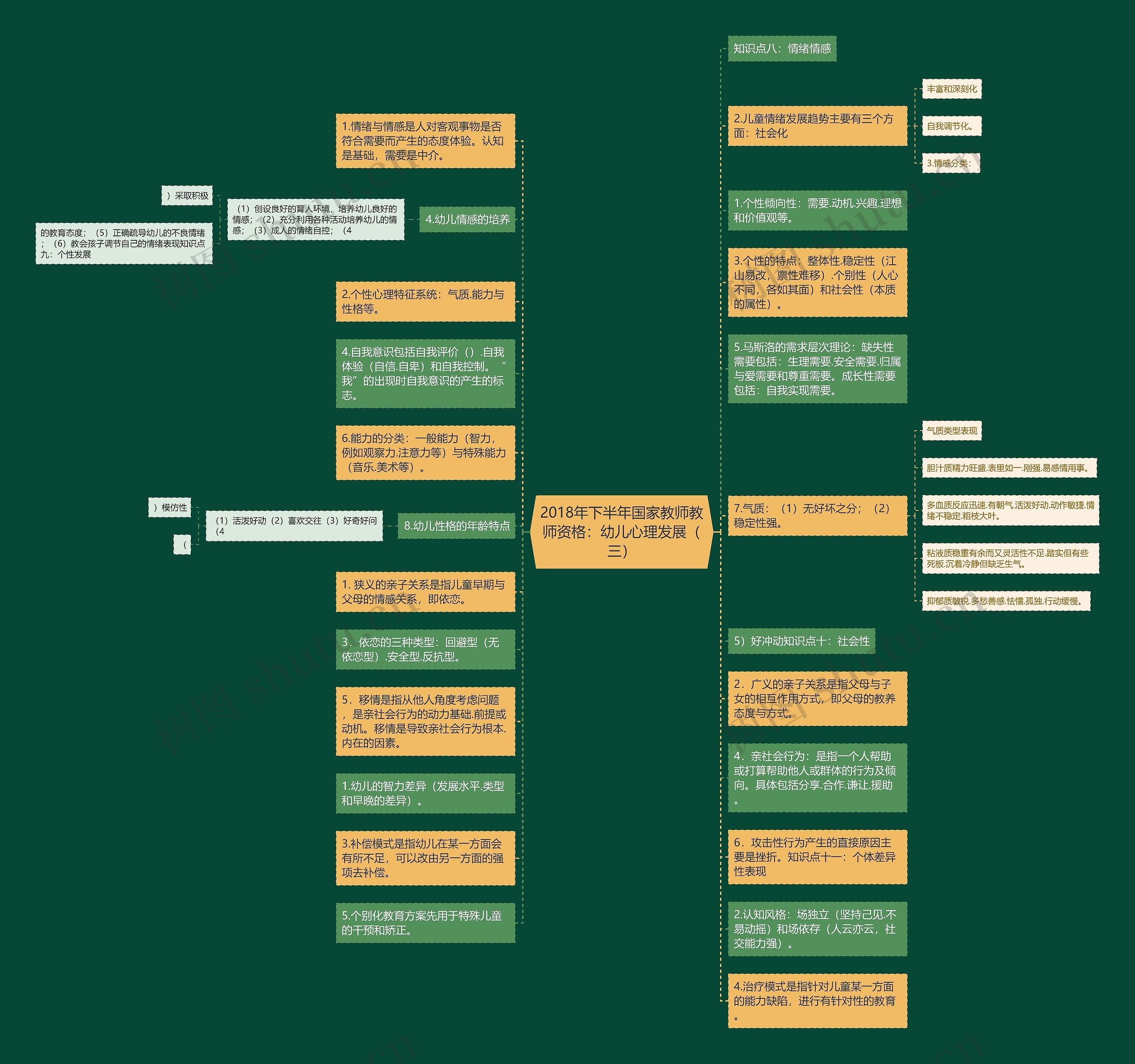 2018年下半年国家教师教师资格：幼儿心理发展（三）思维导图