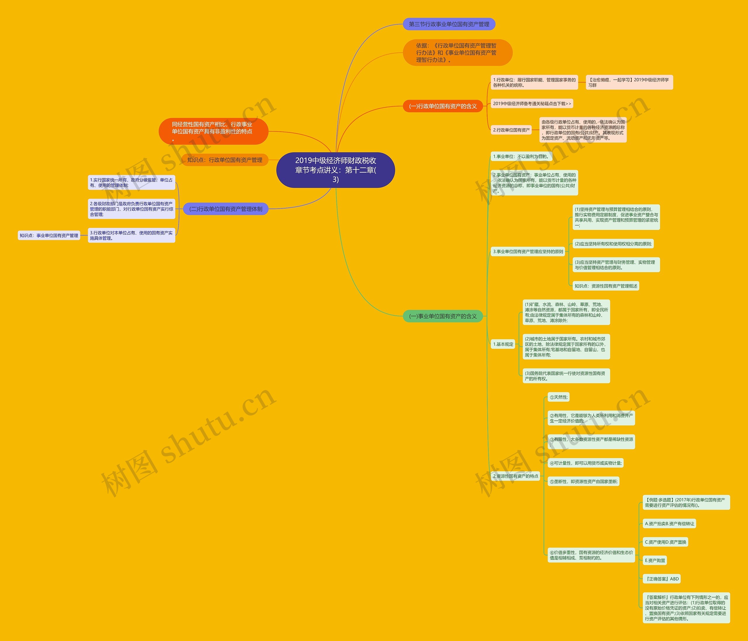 2019中级经济师财政税收章节考点讲义：第十二章(3)思维导图
