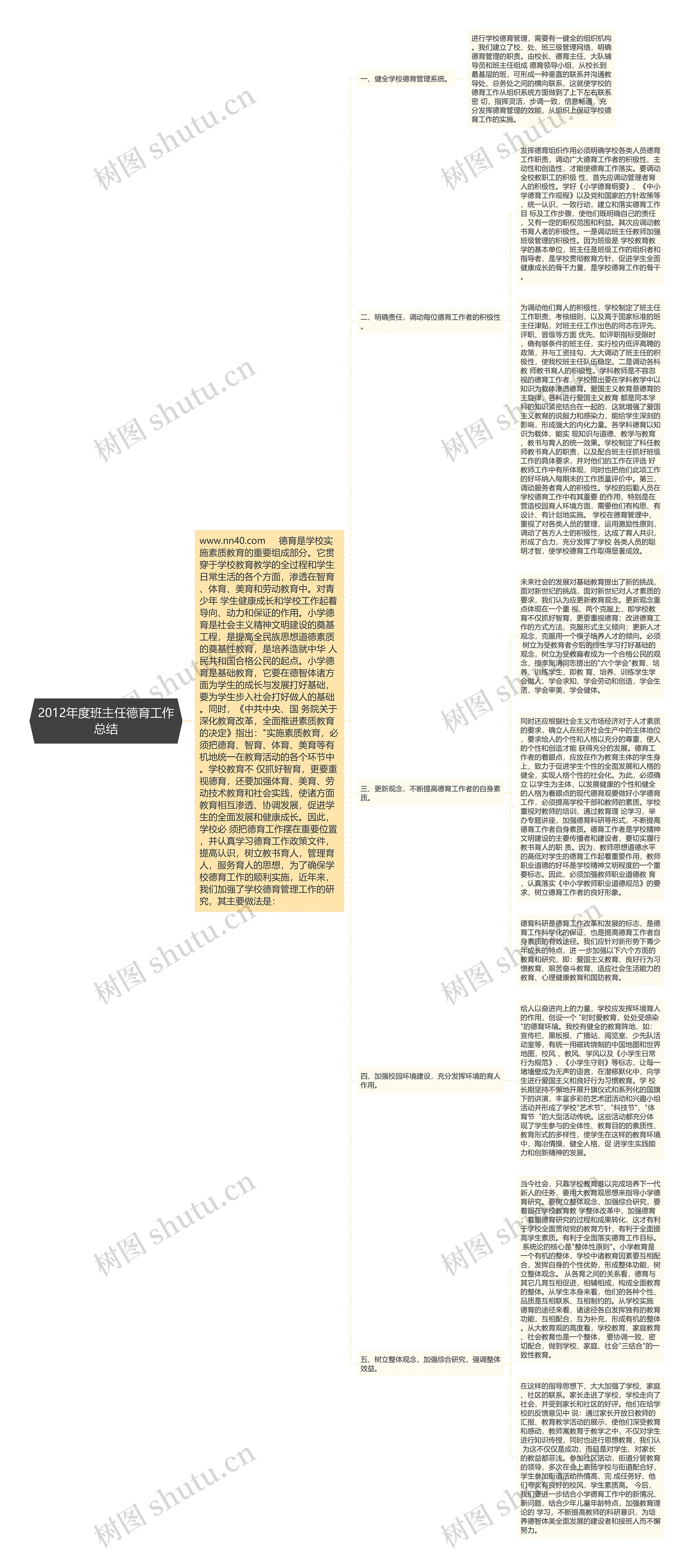 2012年度班主任德育工作总结思维导图