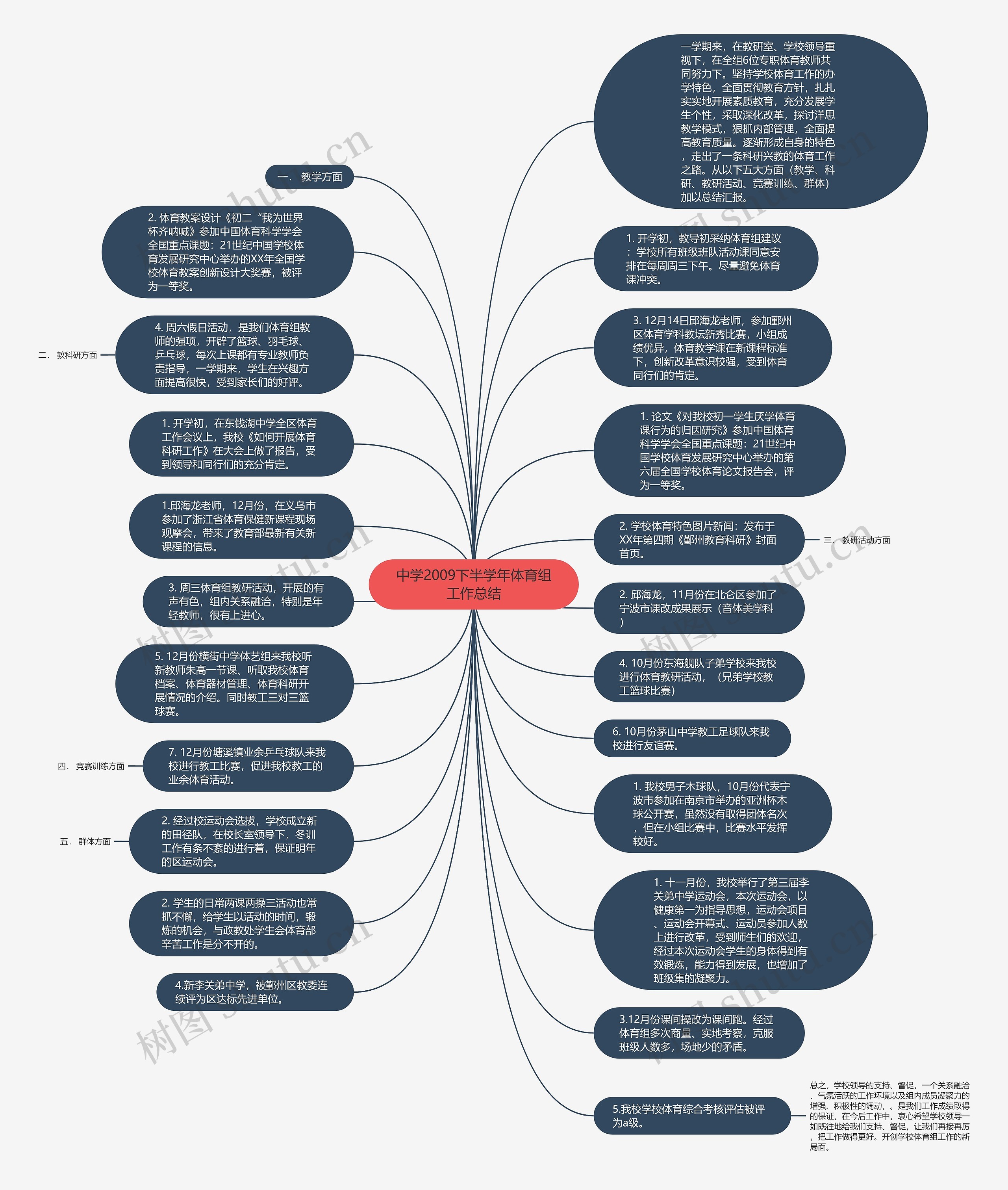 中学2009下半学年体育组工作总结思维导图