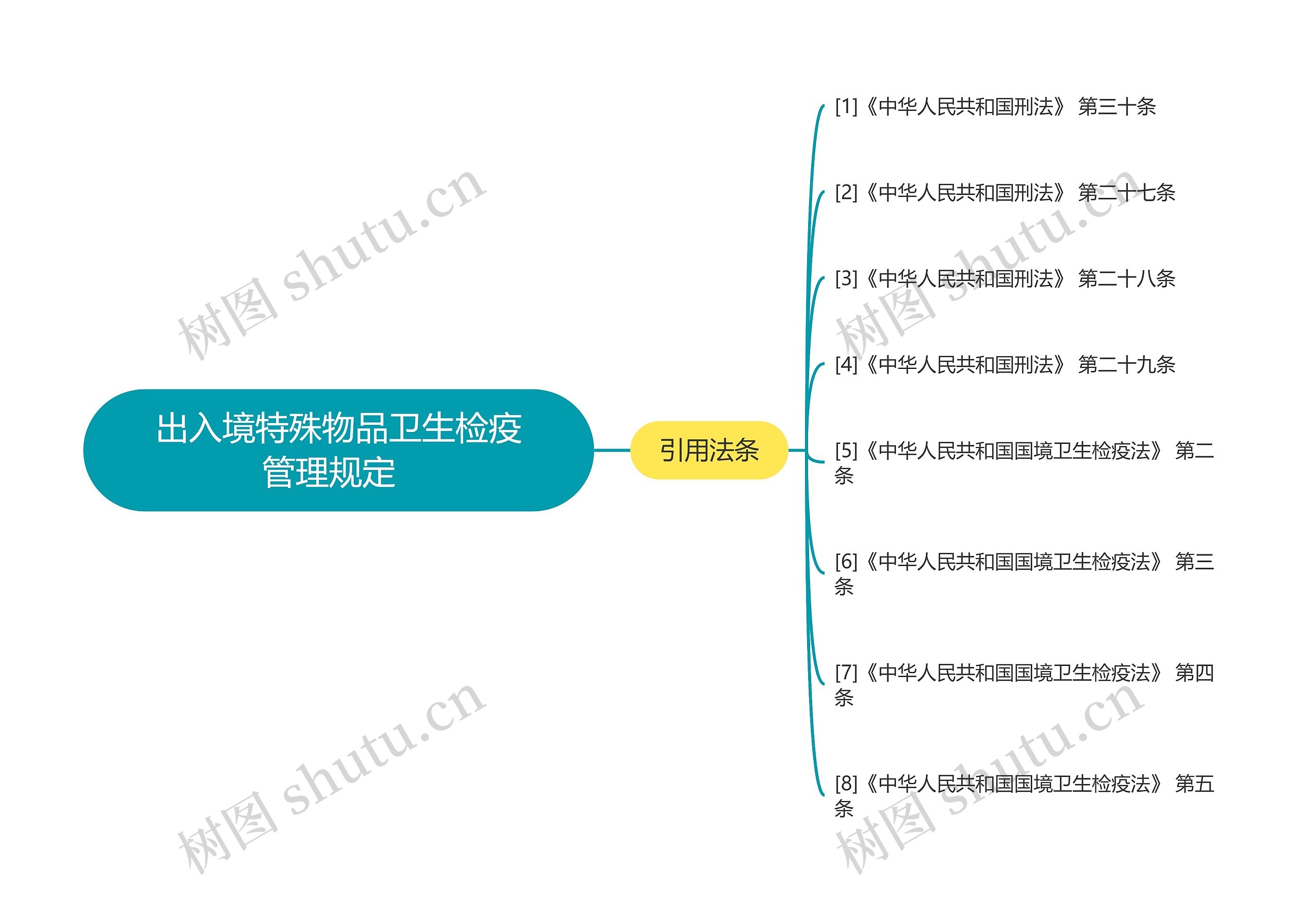 出入境特殊物品卫生检疫管理规定  思维导图