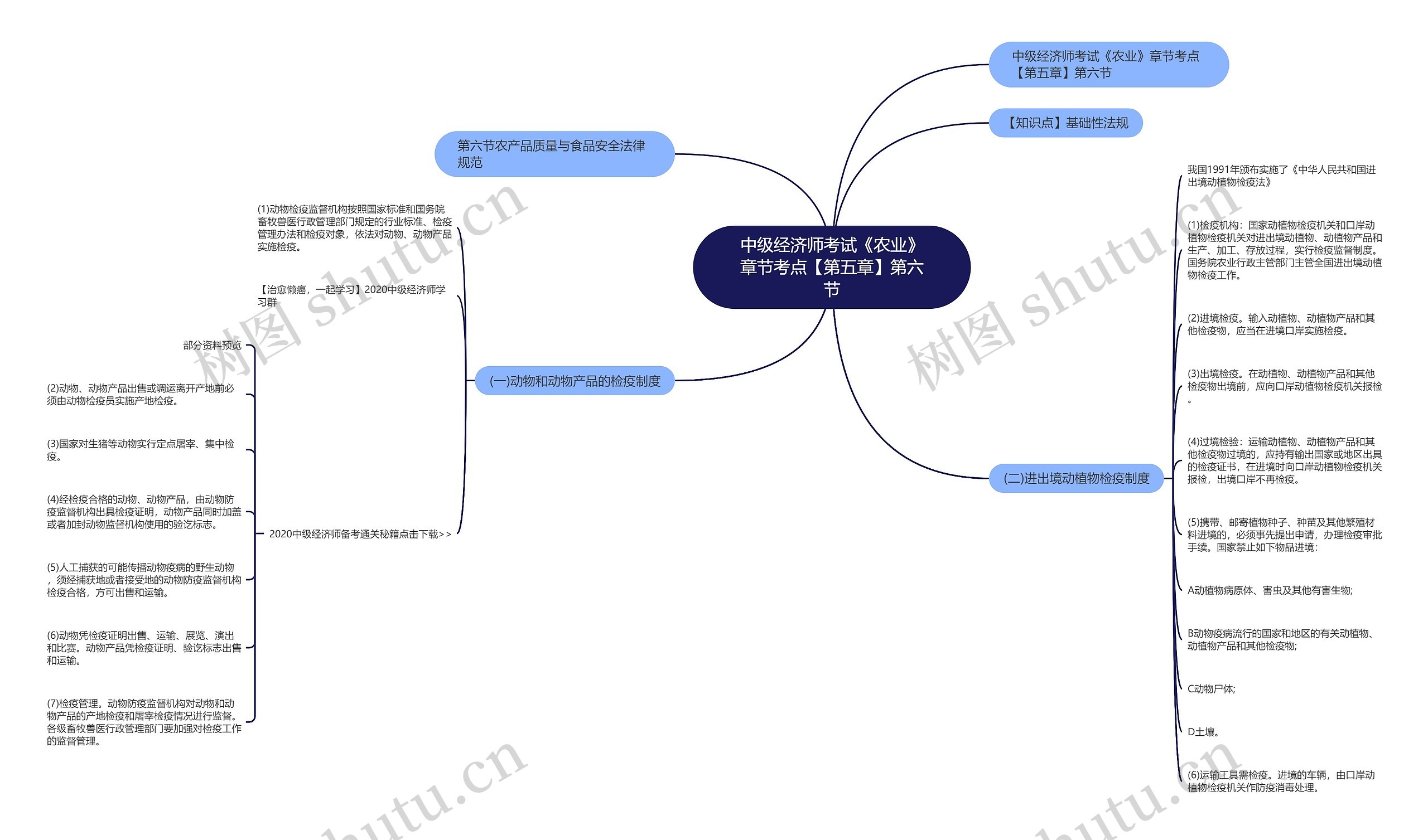 中级经济师考试《农业》章节考点【第五章】第六节思维导图