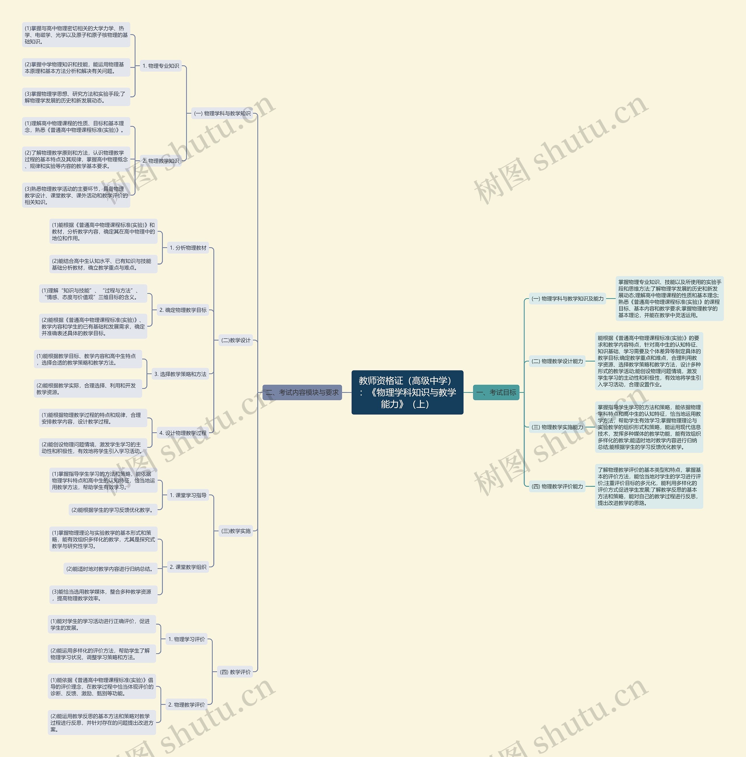 教师资格证（高级中学）：《物理学科知识与教学能力》（上）思维导图
