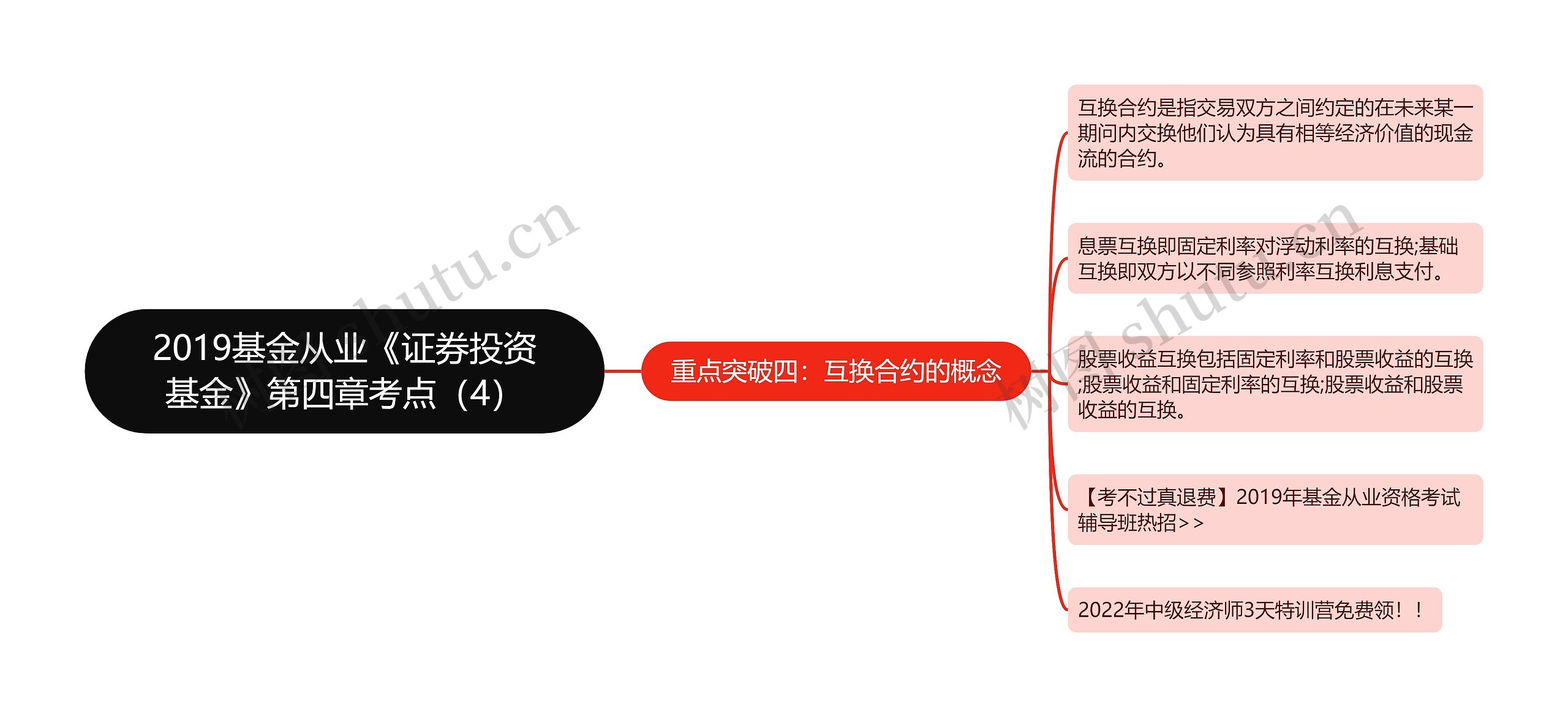 2019基金从业《证券投资基金》第四章考点（4）思维导图