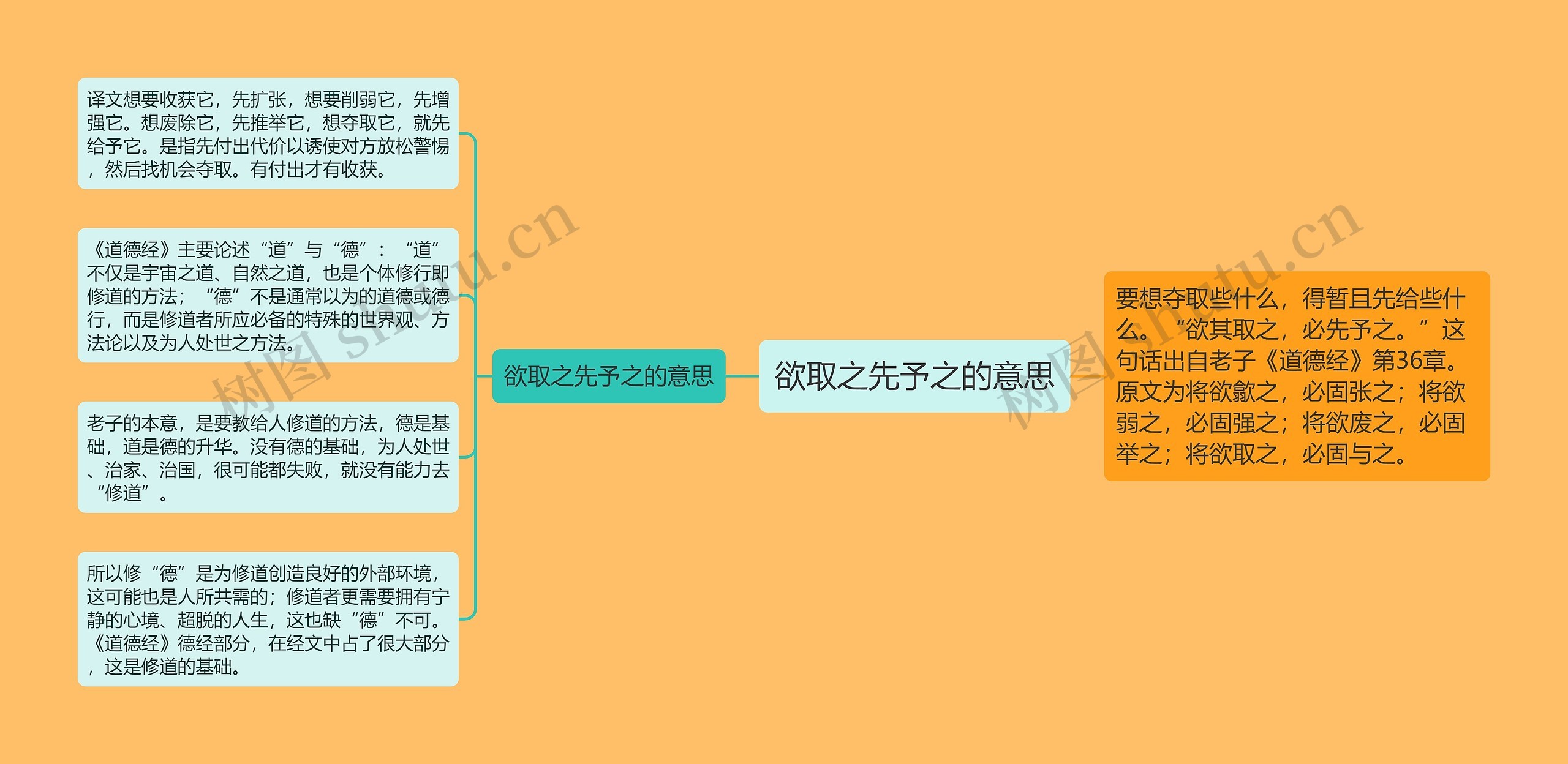 欲取之先予之的意思思维导图