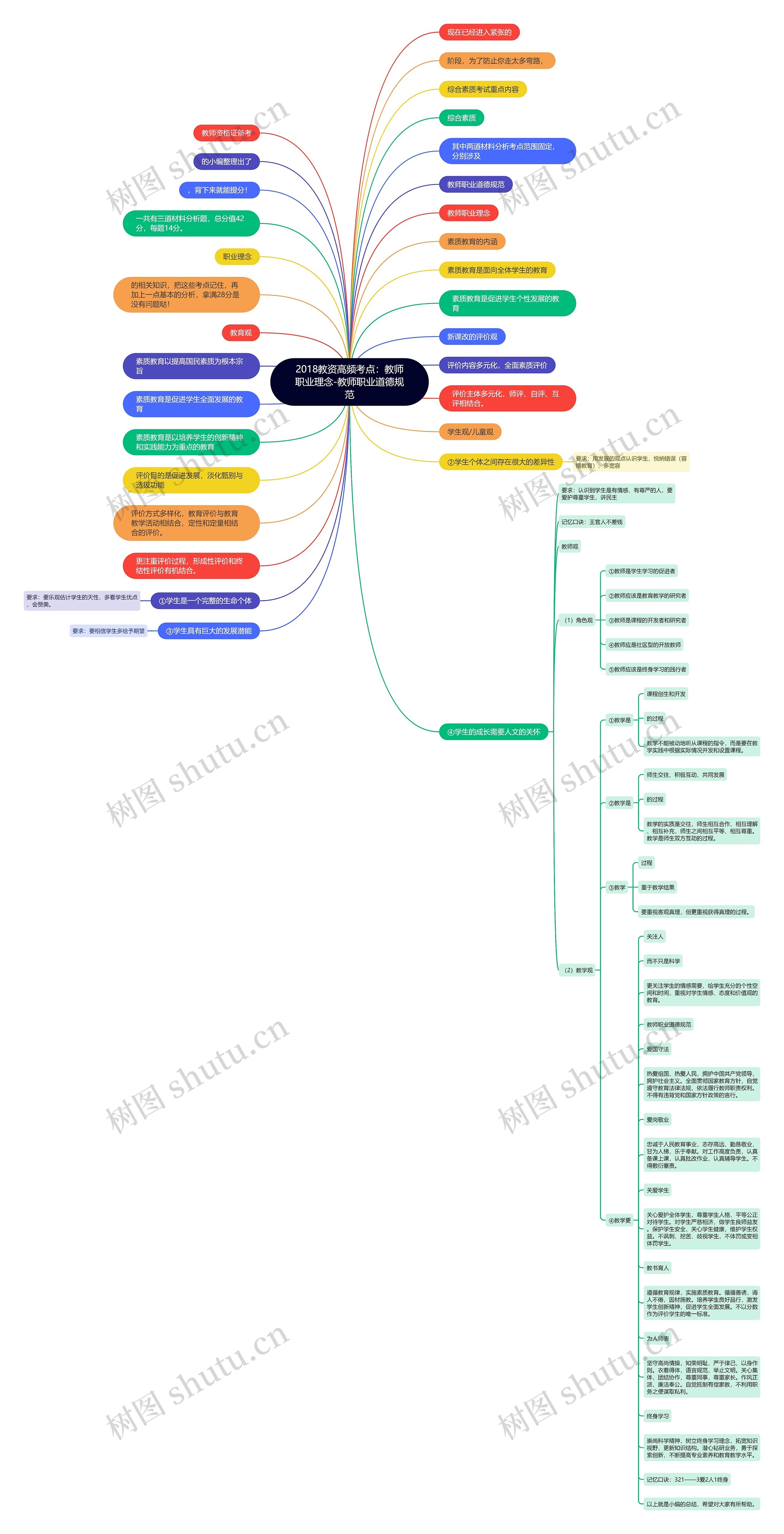 2018教资高频考点：教师职业理念-教师职业道德规范思维导图