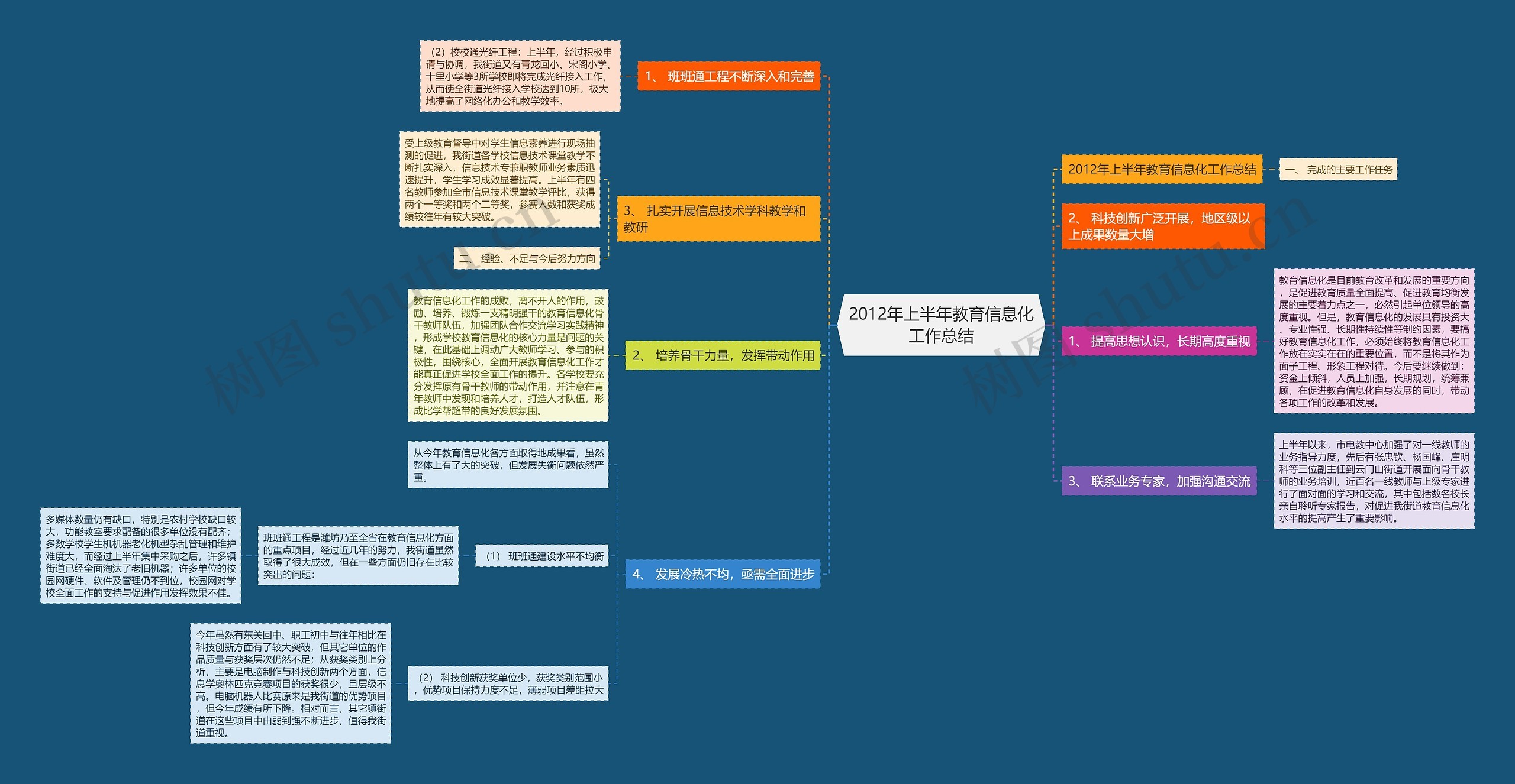 2012年上半年教育信息化工作总结思维导图