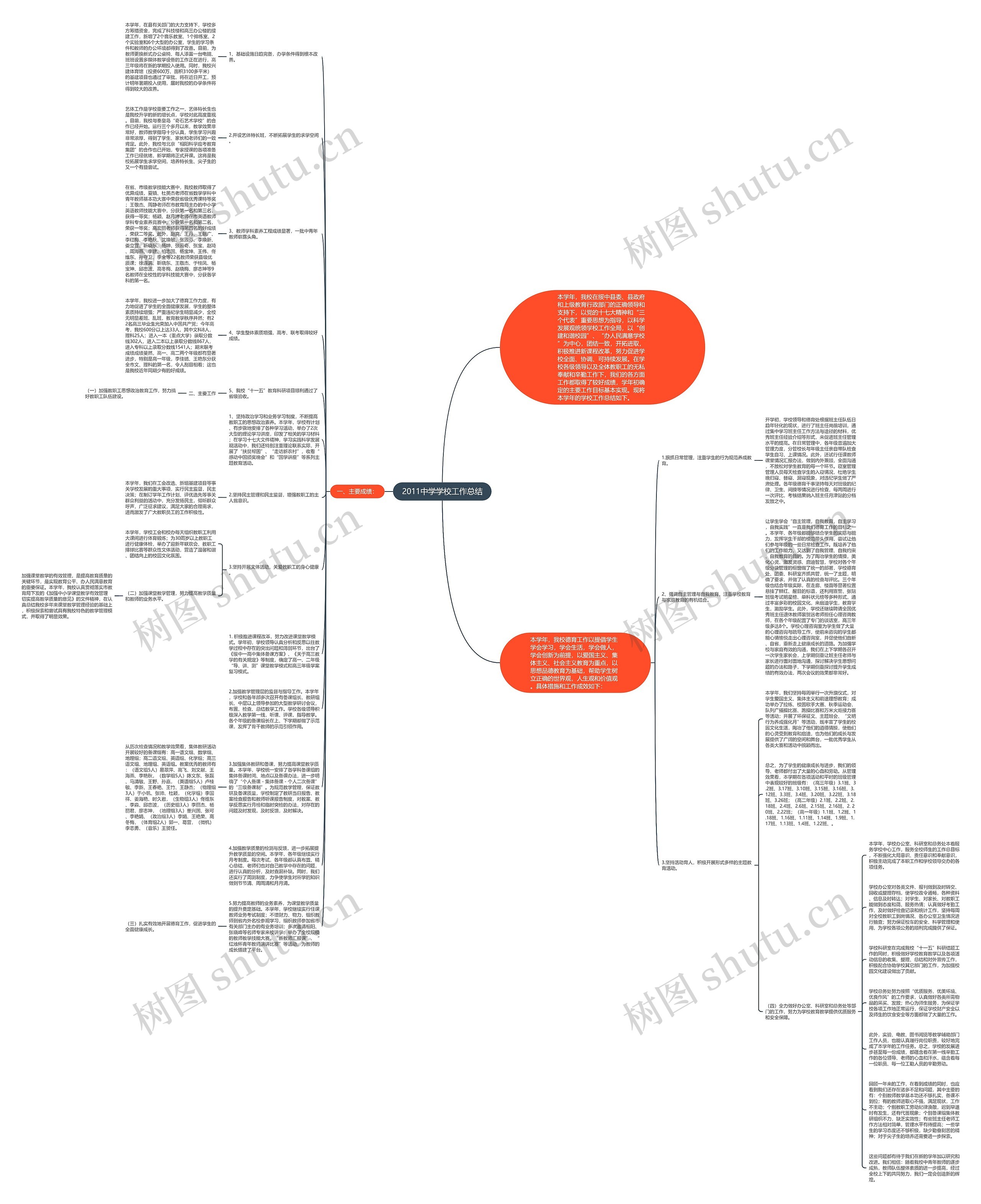 2011中学学校工作总结思维导图