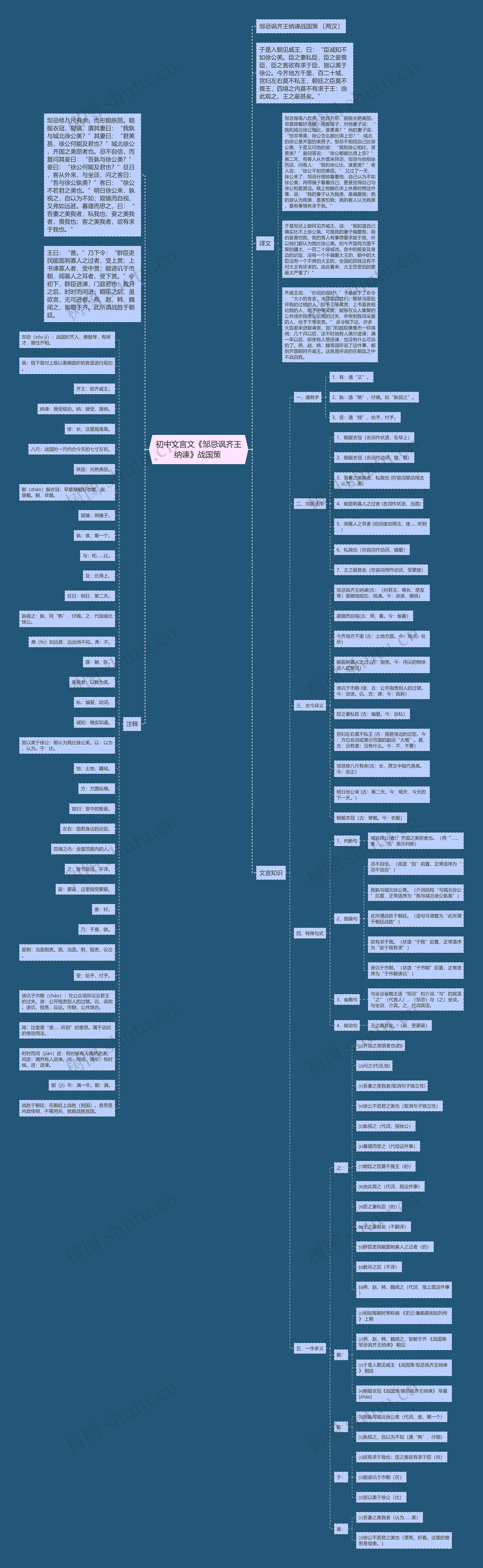 初中文言文《邹忌讽齐王纳谏》战国策 思维导图高清图 初中文言文《邹忌讽齐王纳谏》战国策 思维导图