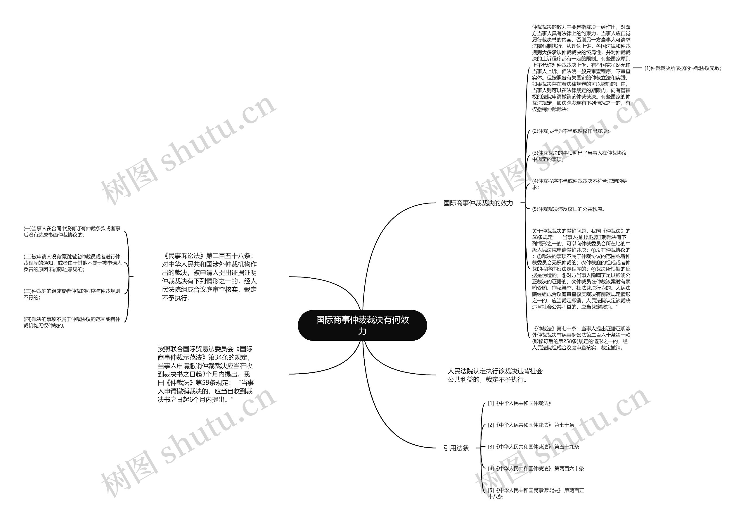 国际商事仲裁裁决有何效力思维导图