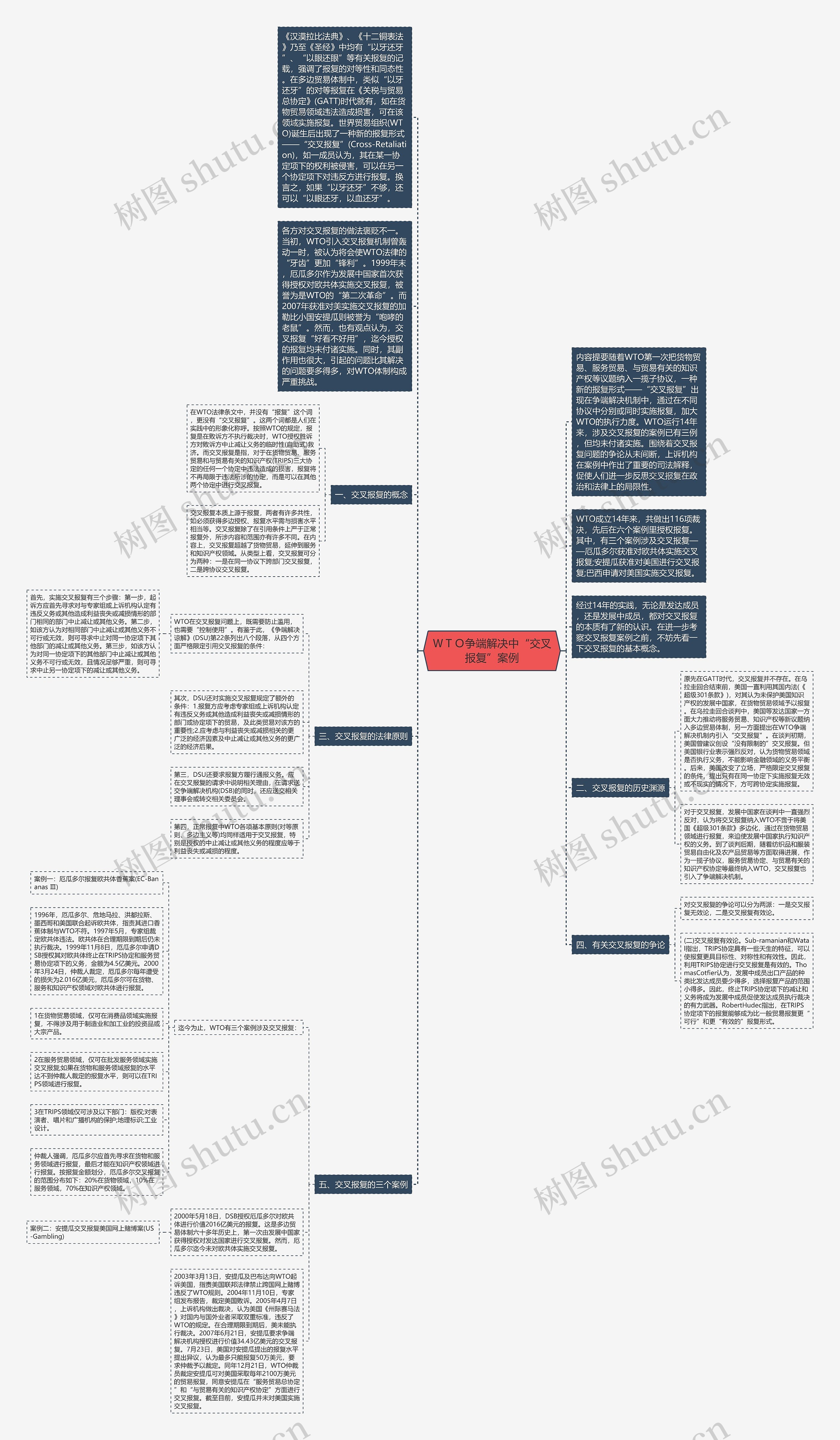 ＷＴＯ争端解决中“交叉报复”案例思维导图